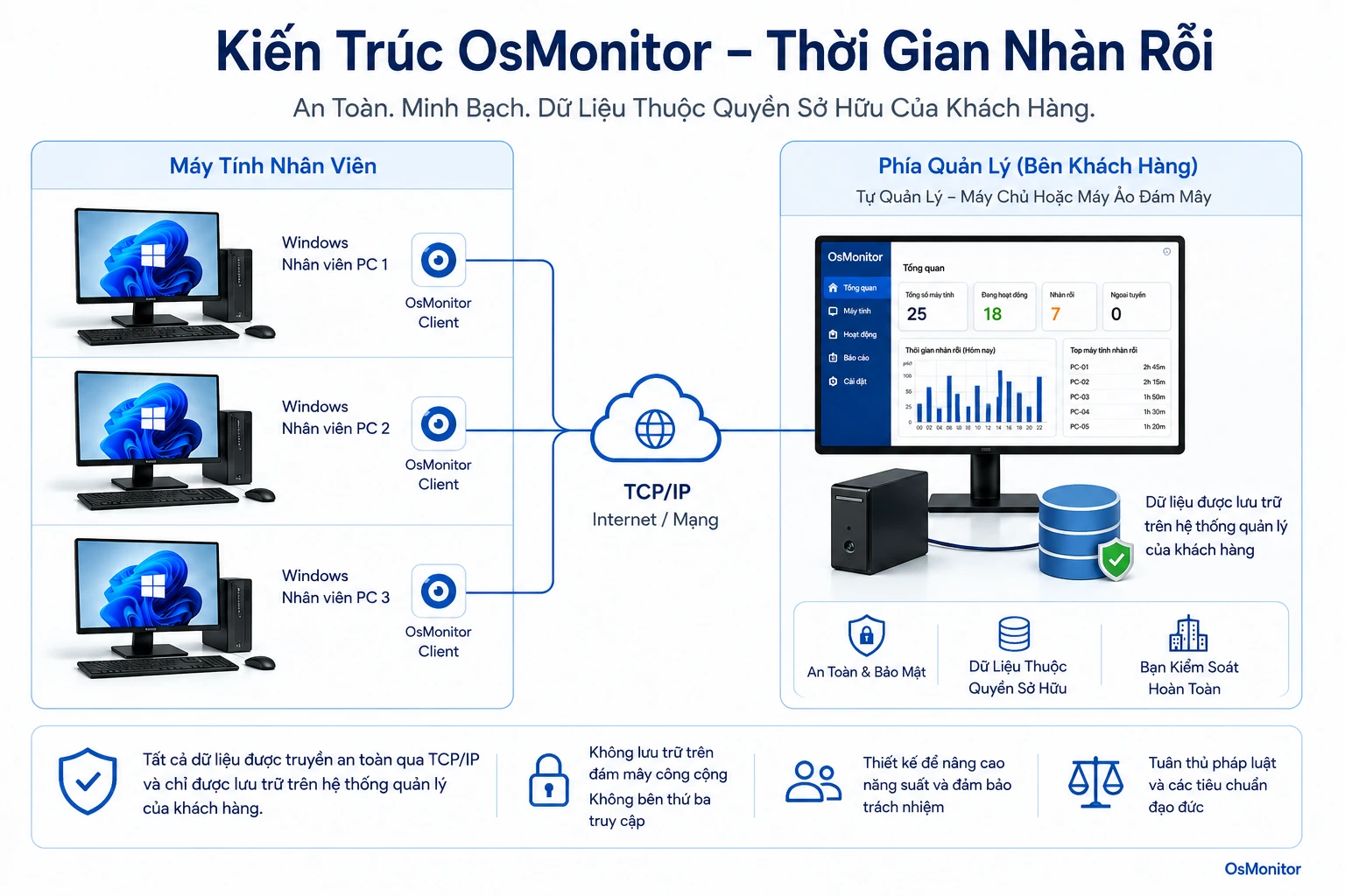 Kiến trúc client server của OsMonitor cho thời gian không hoạt động
