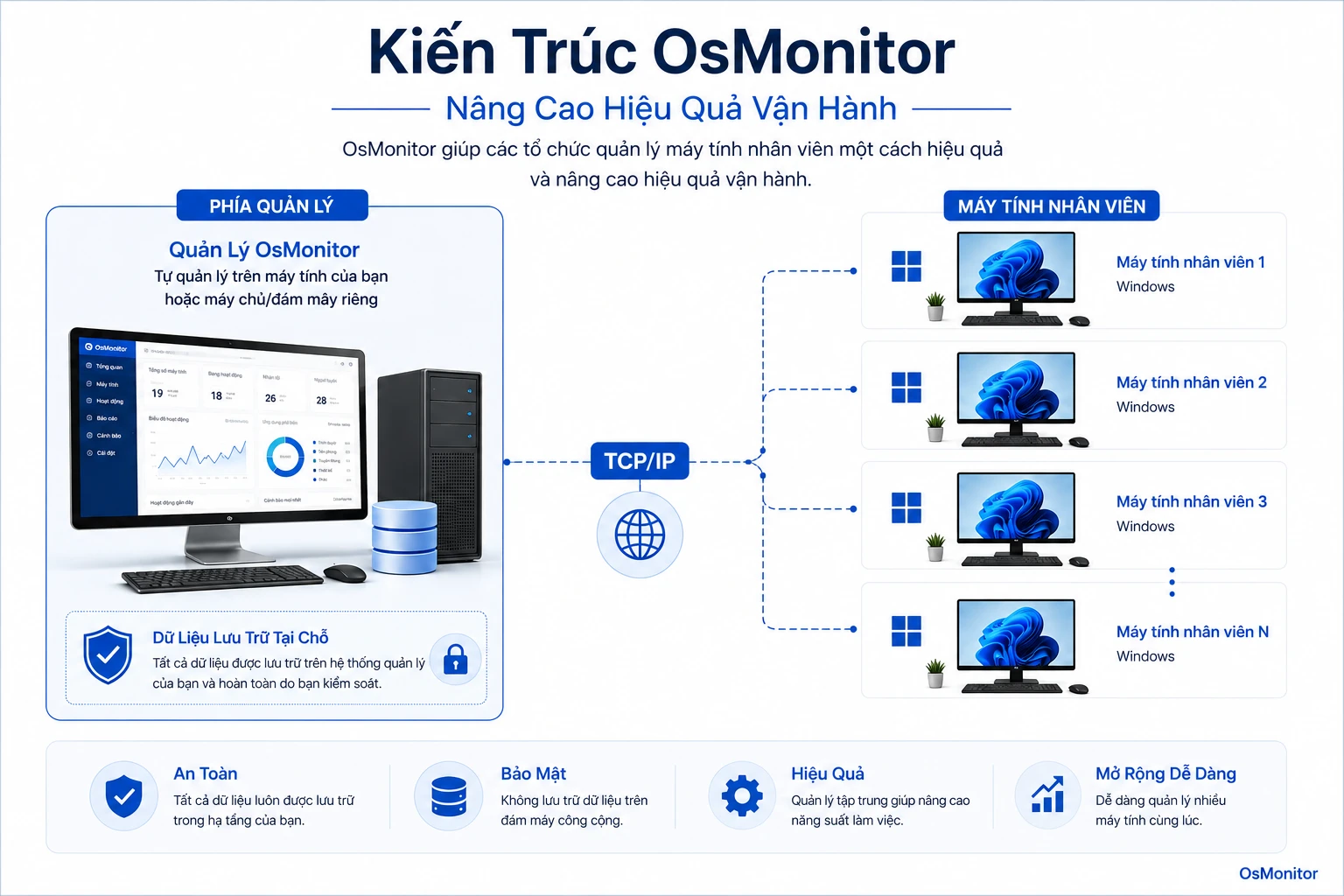 Kiến trúc client server của OsMonitor cho cải thiện hiệu quả vận hành