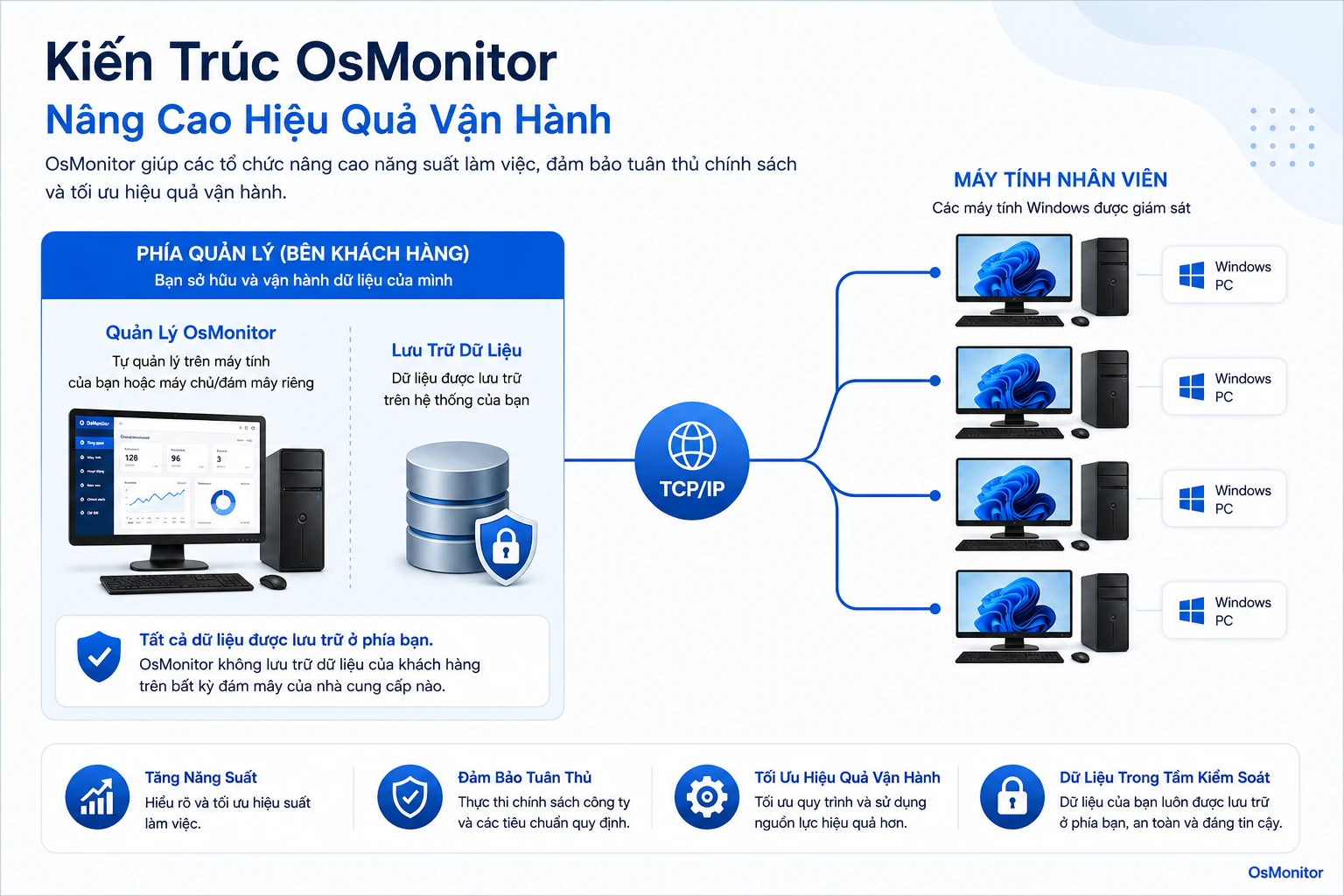 Kiến trúc client server của OsMonitor cho hiệu quả vận hành
