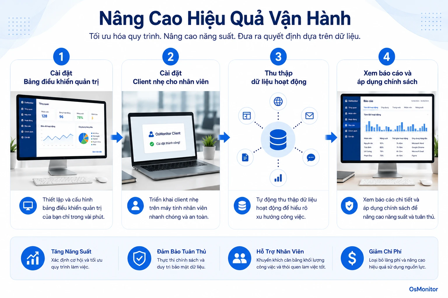 Quy trình hỗ trợ cải thiện hiệu quả vận hành bằng tín hiệu nơi làm việc