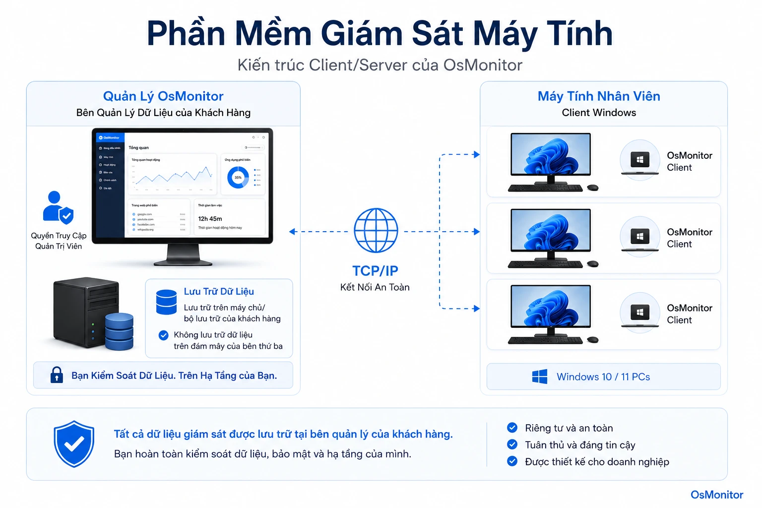 Kiến trúc client server của OsMonitor cho phần mềm giám sát máy tính