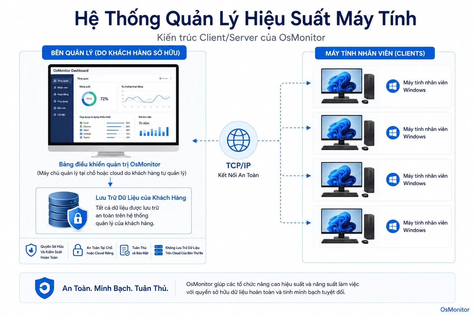 Kiến trúc client server của OsMonitor cho hệ thống quản lý hiệu suất
