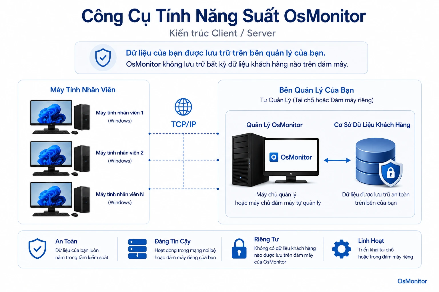 Kiến trúc client server của OsMonitor cho công cụ tính năng suất