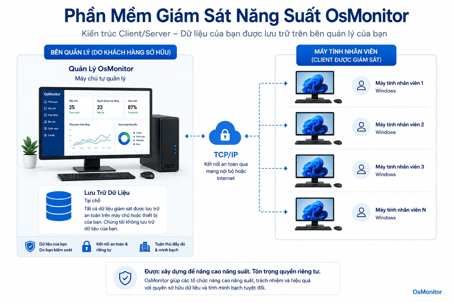 Kiến trúc client server của OsMonitor cho phần mềm giám sát năng suất