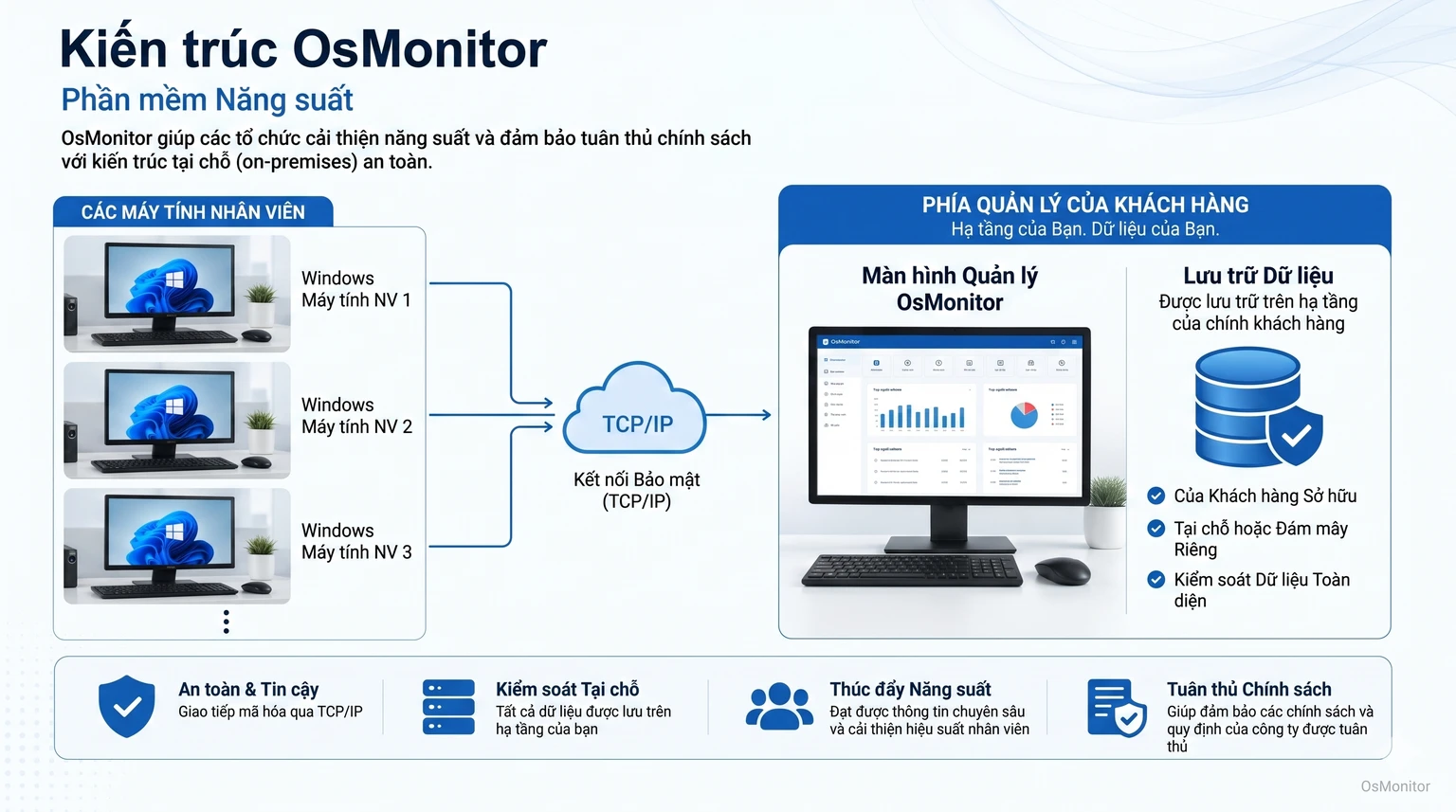 Kiến trúc client server của OsMonitor cho phần mềm năng suất