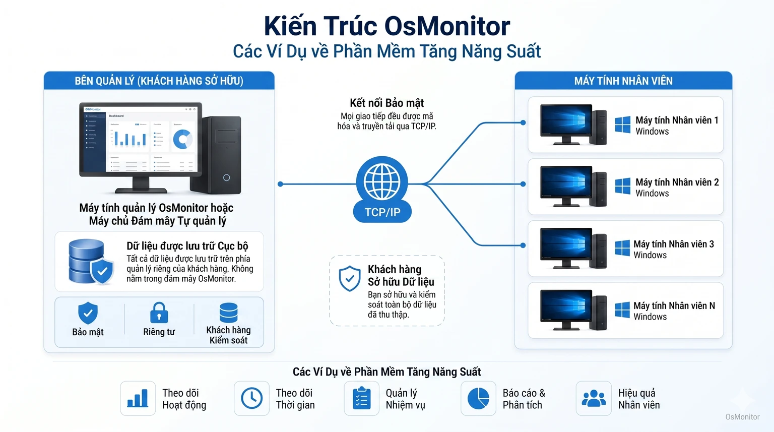Kiến trúc client server của OsMonitor cho ví dụ phần mềm năng suất