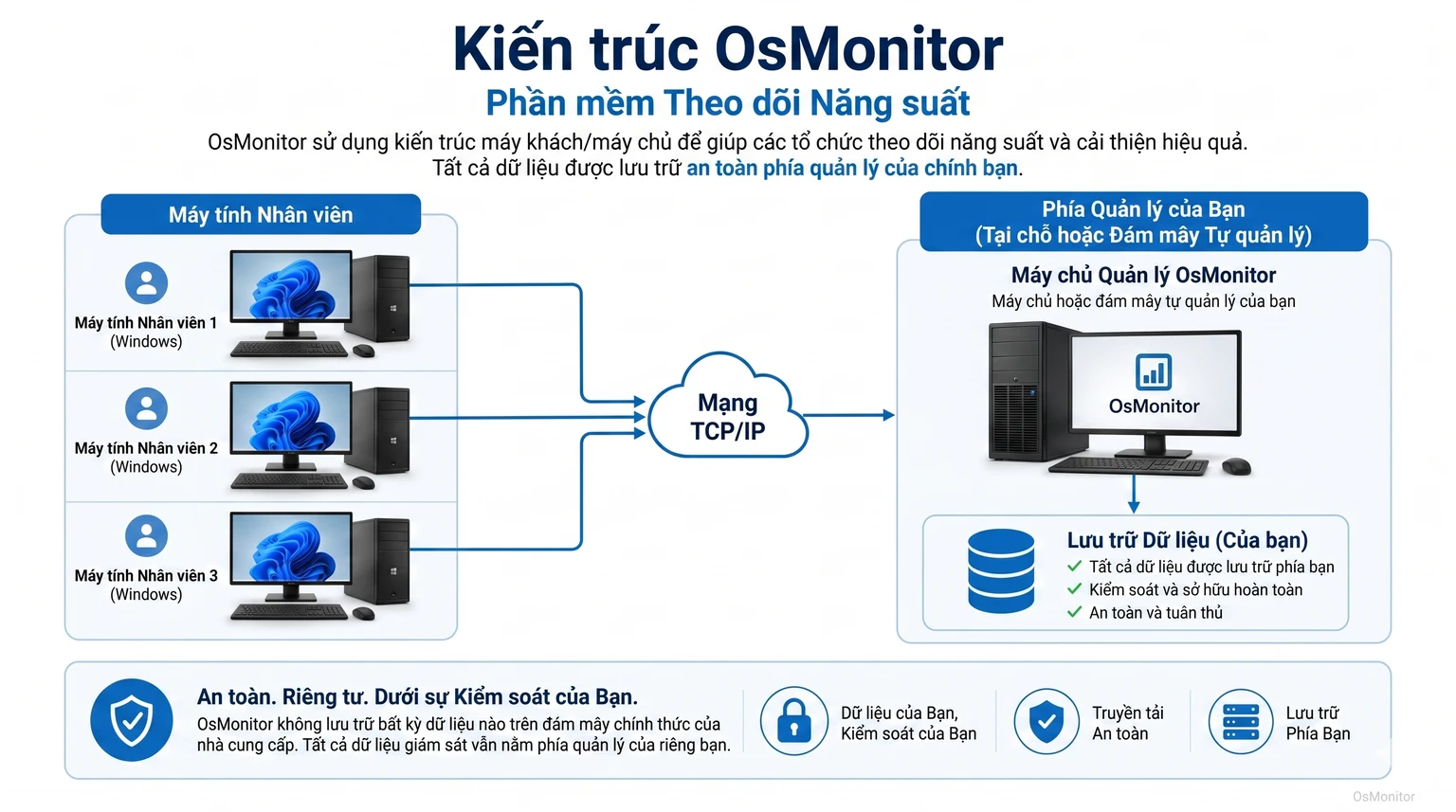 Kiến trúc client server của OsMonitor cho phần mềm theo dõi năng suất
