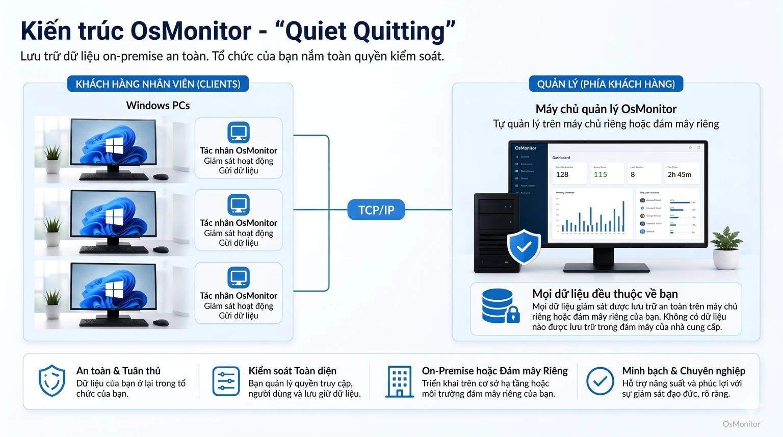 Kiến trúc client server của OsMonitor cho quiet quitting