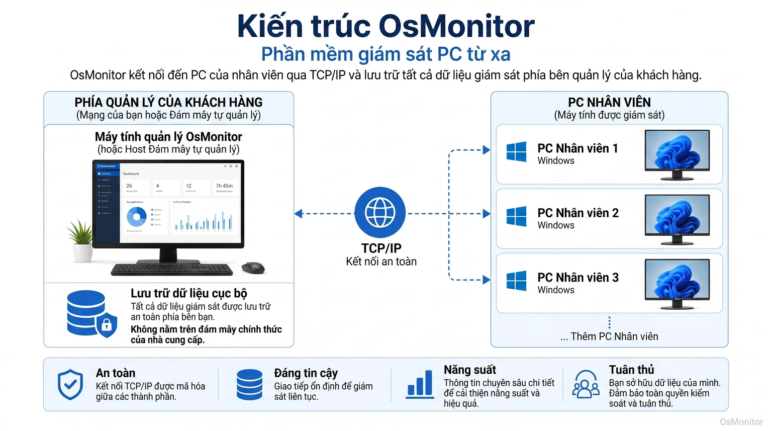 Kiến trúc client server của OsMonitor đảm bảo an toàn cho dữ liệu quản lý máy tính từ xa