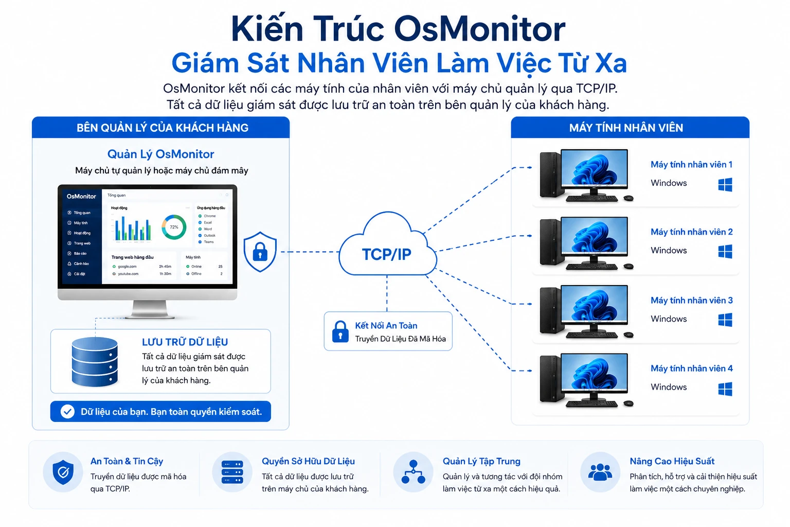 Kiến trúc client server của OsMonitor cho gắn kết nhân viên từ xa