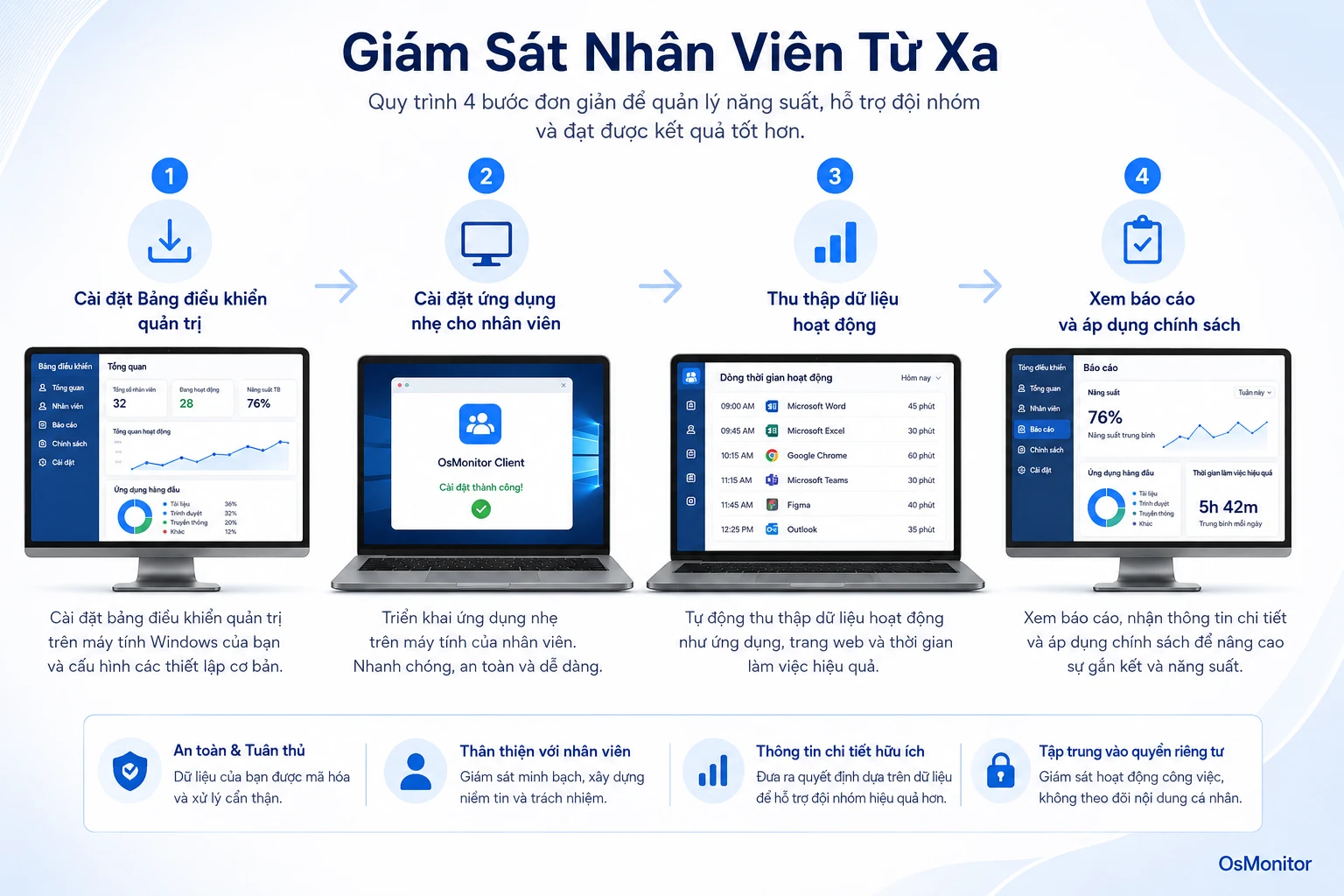 Quy trình đo lường gắn kết nhân viên từ xa bằng tín hiệu nơi làm việc
