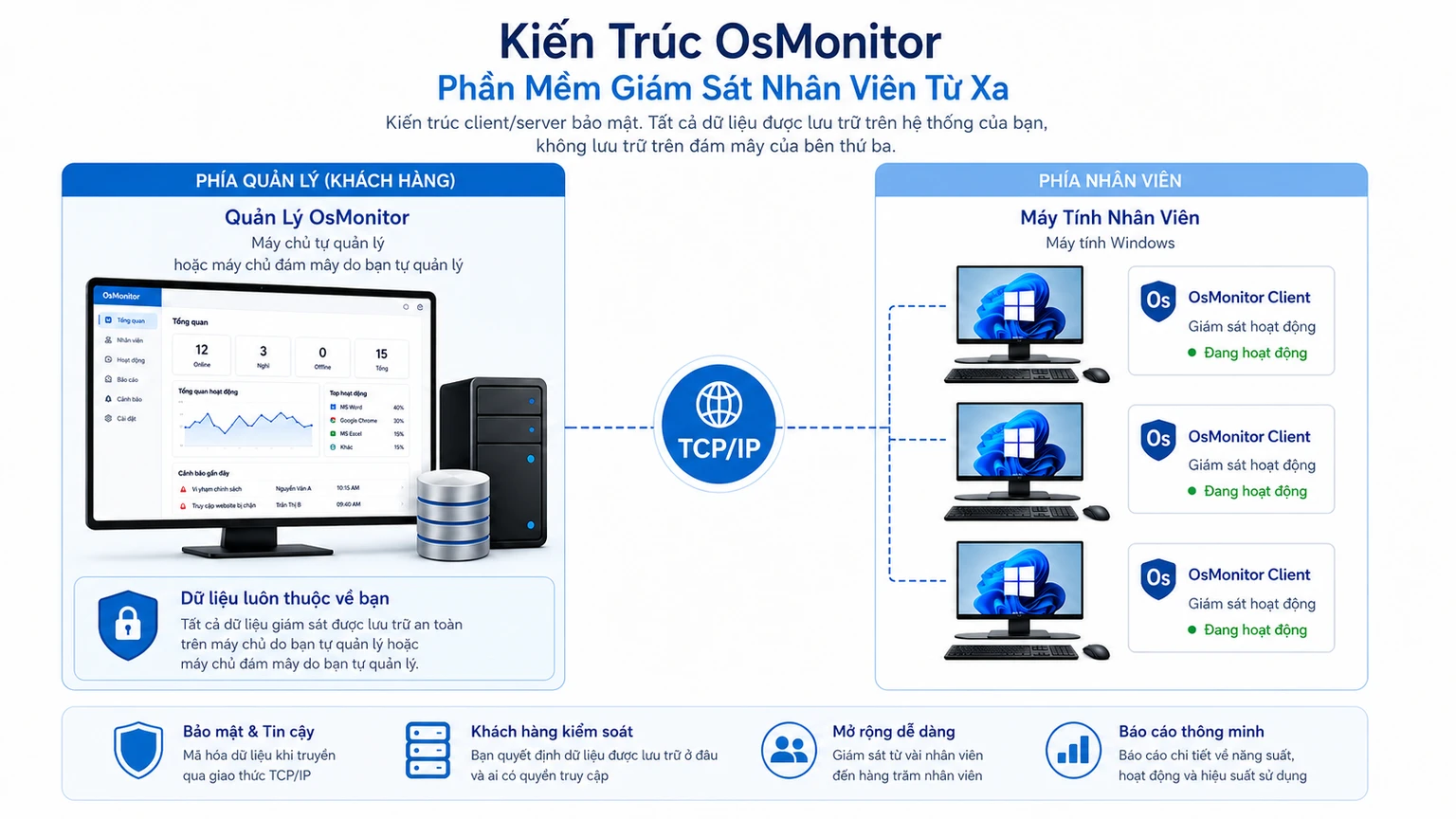 Kiến trúc client server của OsMonitor đảm bảo an toàn dữ liệu giám sát cho nhân viên làm việc từ xa