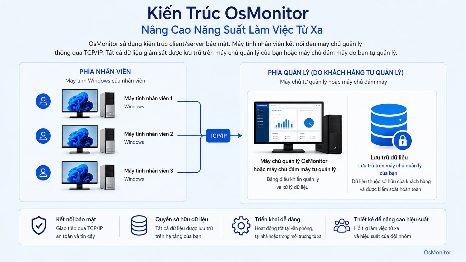 Kiến trúc client server của OsMonitor cho năng suất làm việc từ xa
