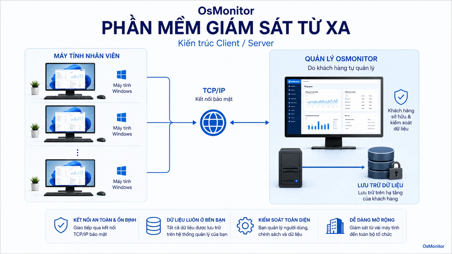 Kiến trúc client server của OsMonitor cho phần mềm giám sát từ xa