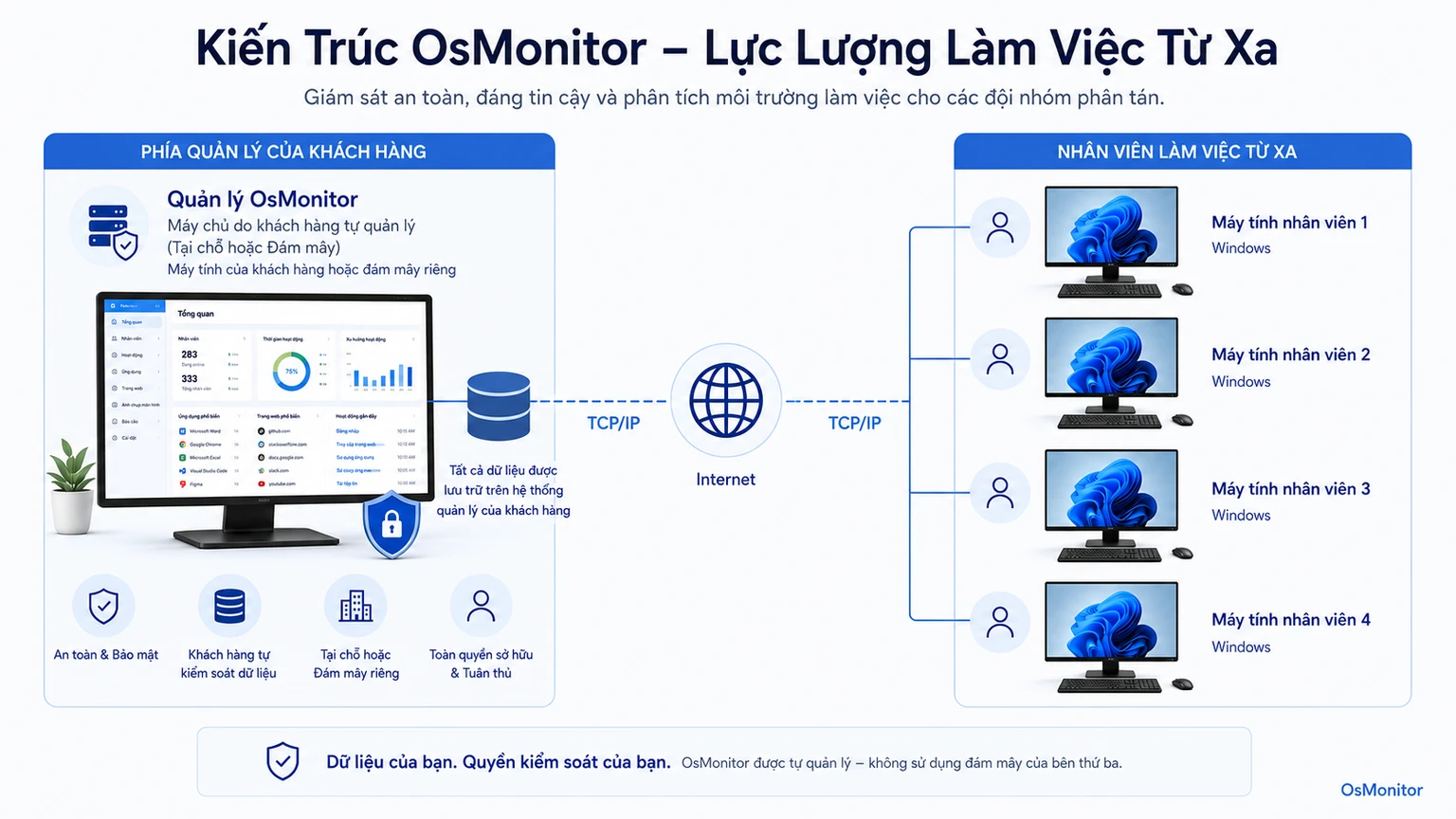 Kiến trúc client server của OsMonitor cho quản lý đội ngũ từ xa