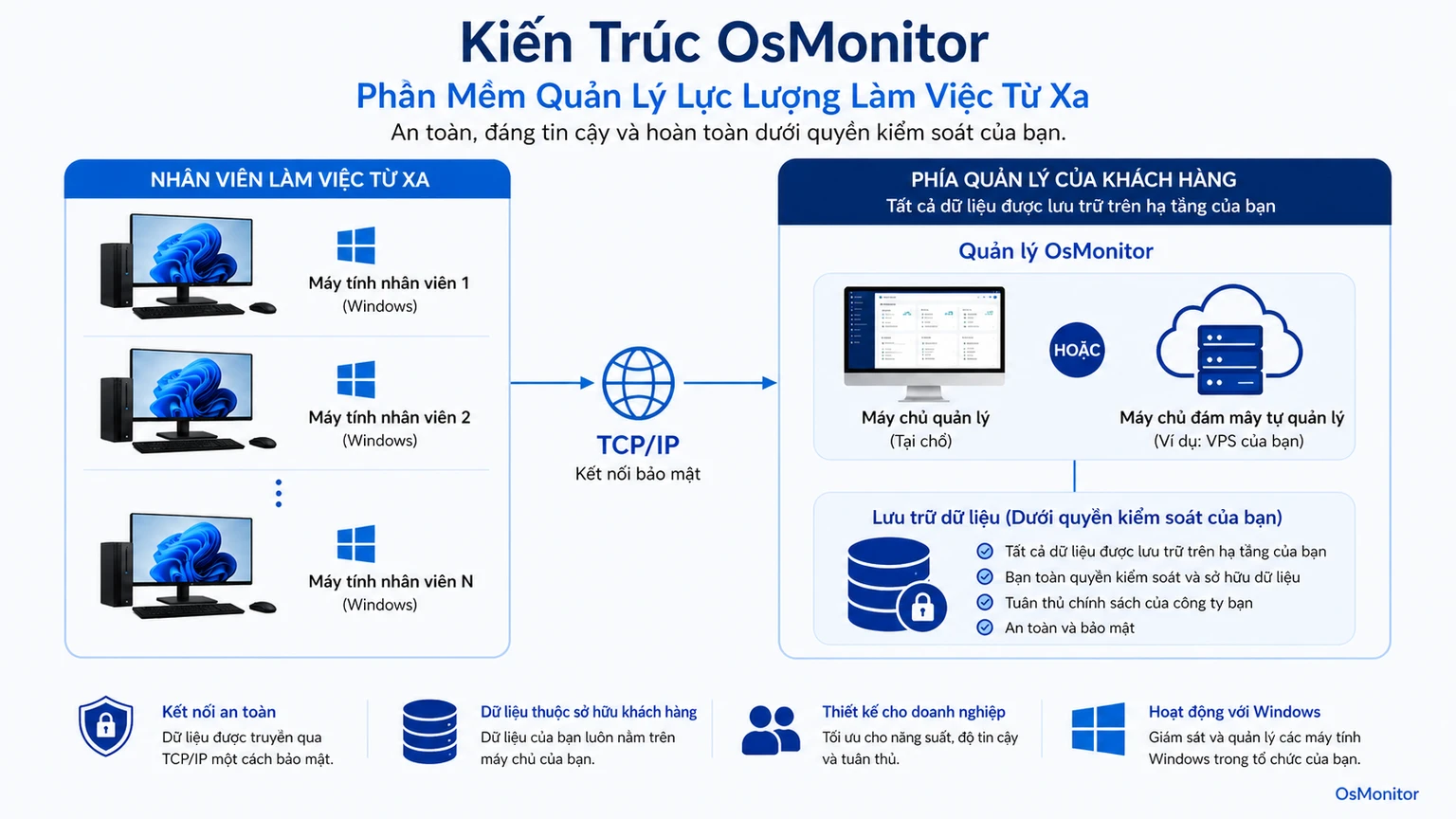 Kiến trúc client server của OsMonitor cho phần mềm quản lý đội ngũ từ xa