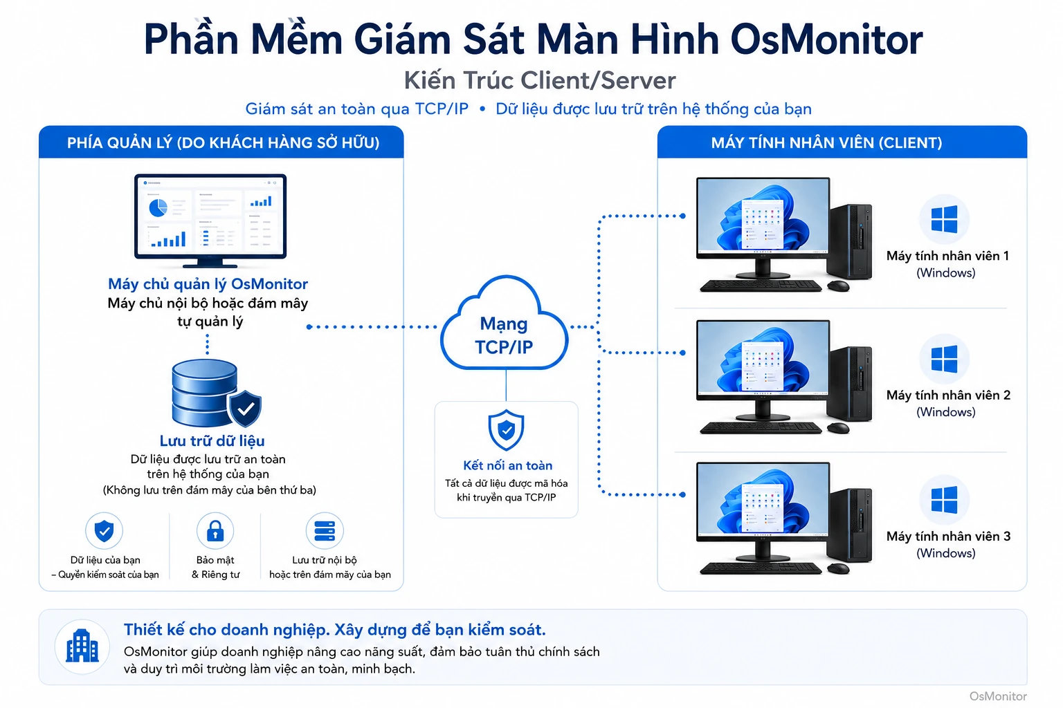 Kiến trúc client server của OsMonitor đảm bảo an toàn cho dữ liệu phần mềm theo dõi màn hình