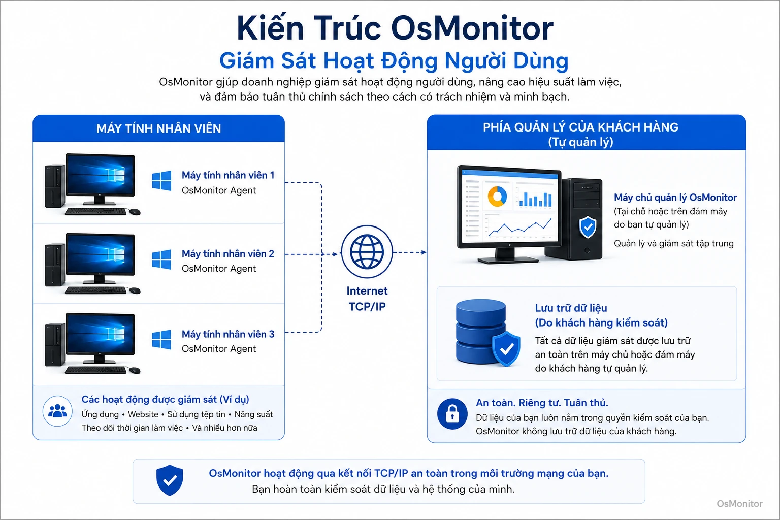 Kiến trúc client server của OsMonitor cho phần mềm giám sát hoạt động người dùng