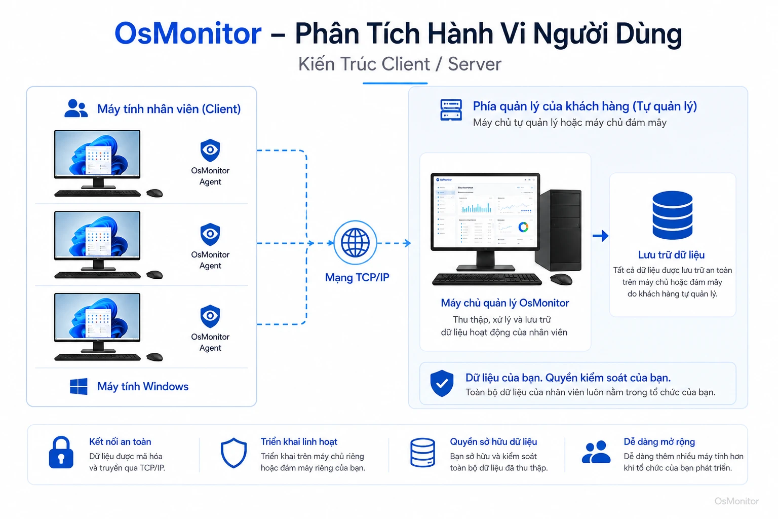Kiến trúc client server của OsMonitor cho phân tích hành vi người dùng