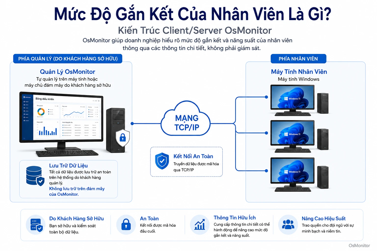 Kiến trúc client server của OsMonitor cho employee engagement