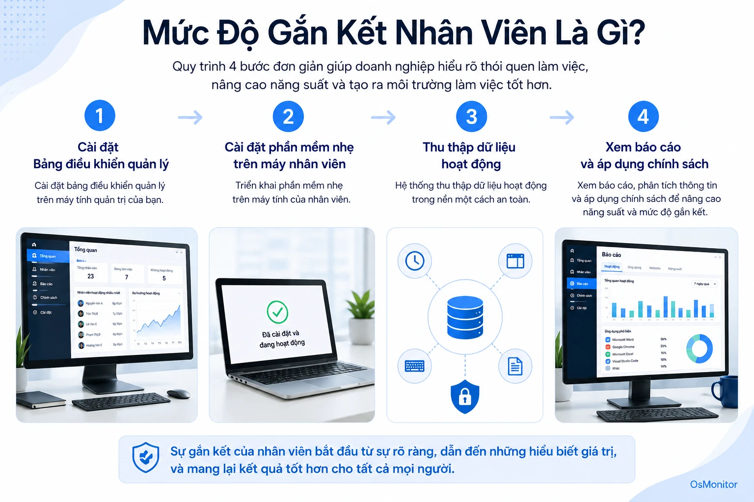 Quy trình hiểu employee engagement bằng tín hiệu nơi làm việc