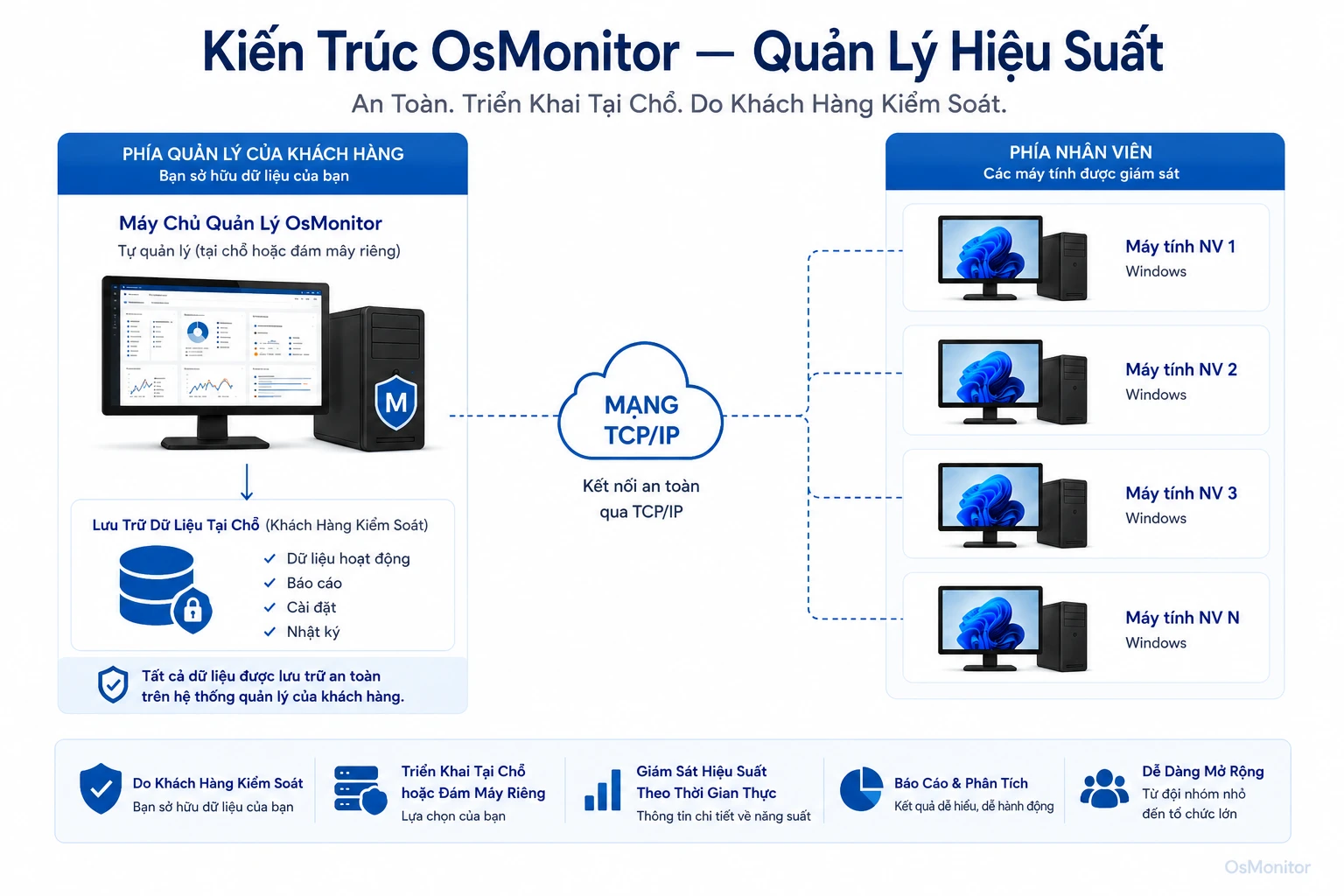 Kiến trúc client server của OsMonitor cho performance management