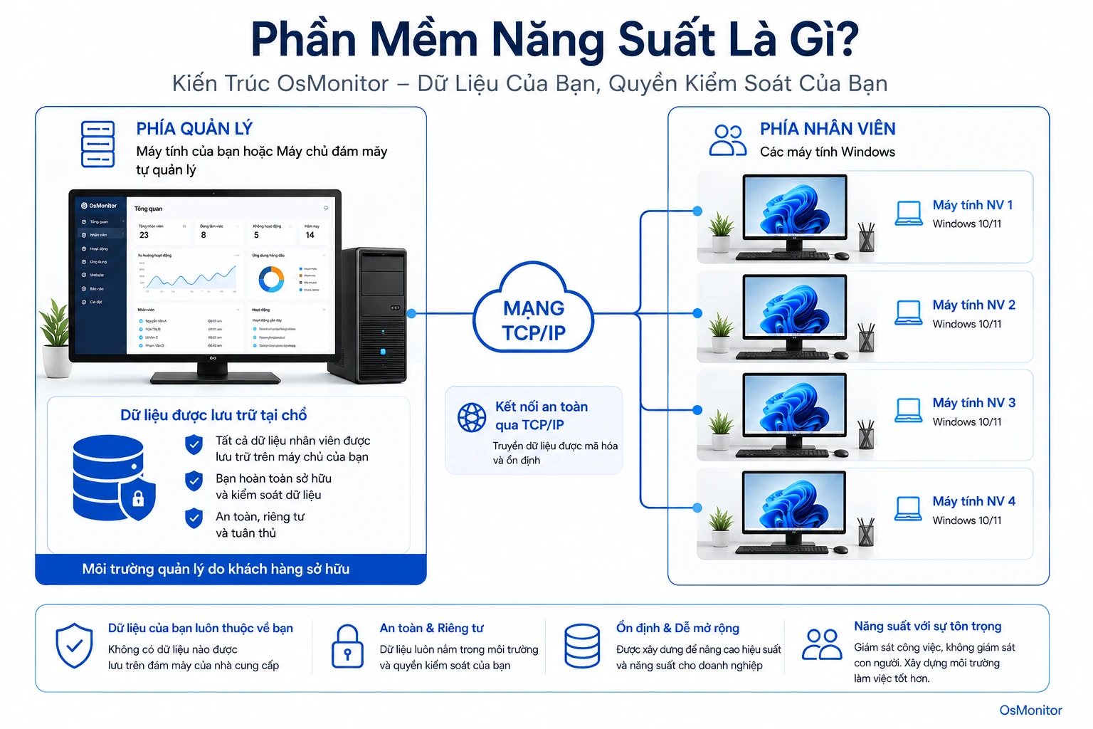 Kiến trúc client server của OsMonitor cho phần mềm năng suất