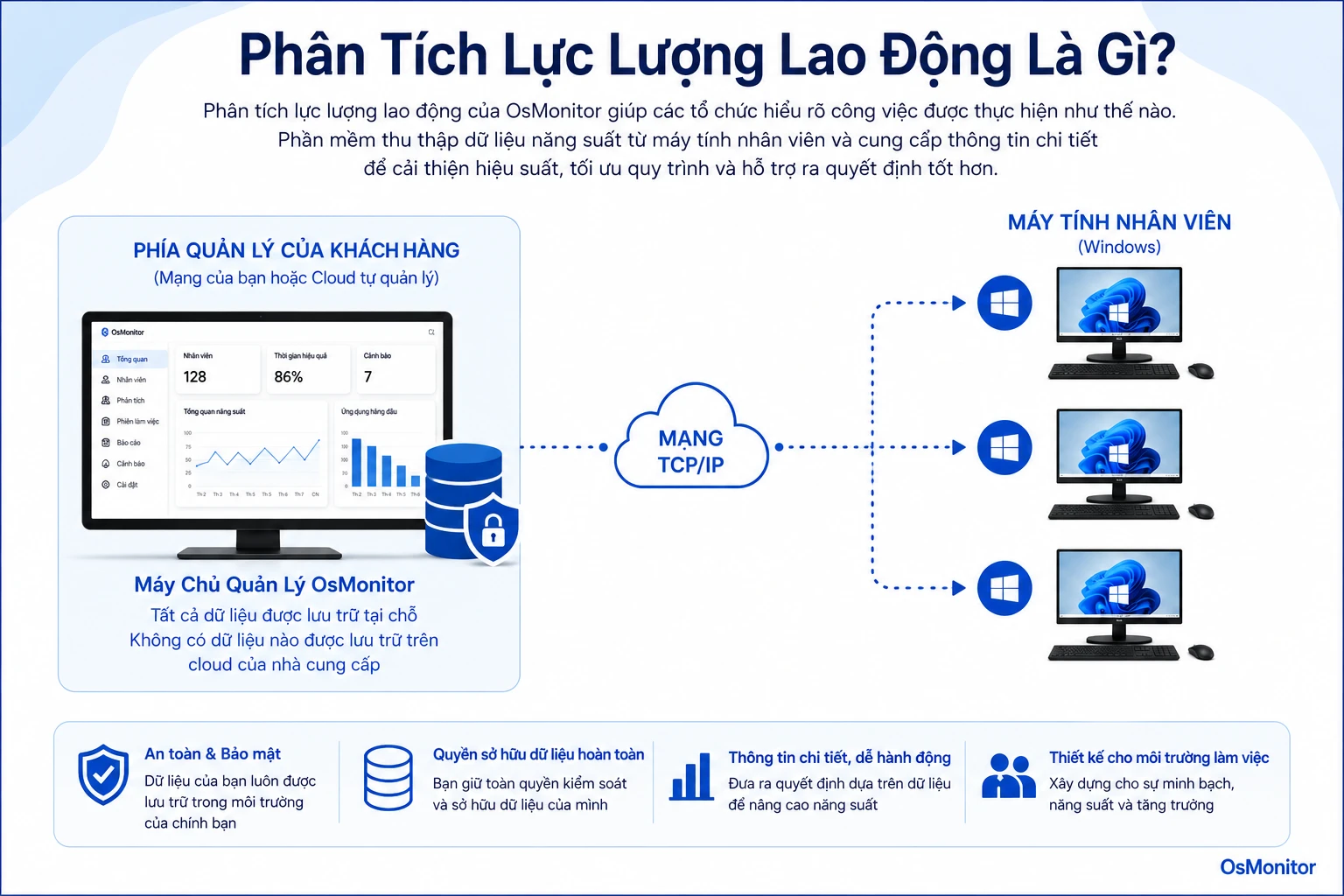 Kiến trúc client server của OsMonitor cho workforce analytics