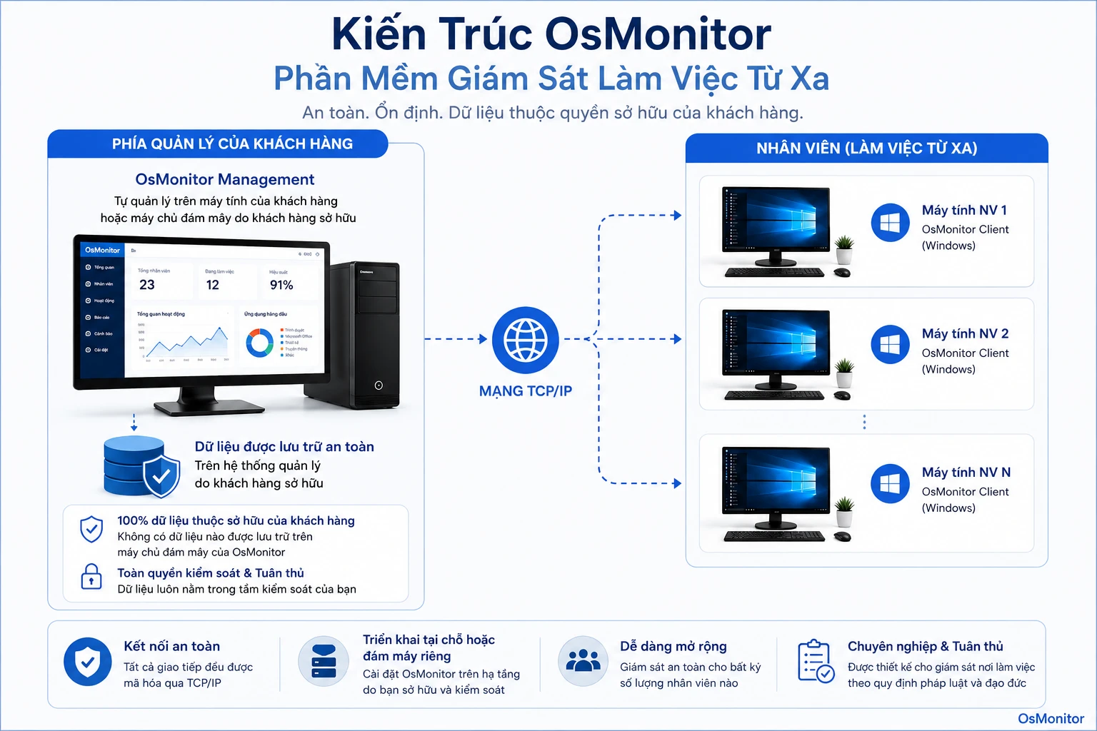 Kiến trúc client server của OsMonitor đảm bảo an toàn dữ liệu giám sát cho nhân viên làm việc tại nhà