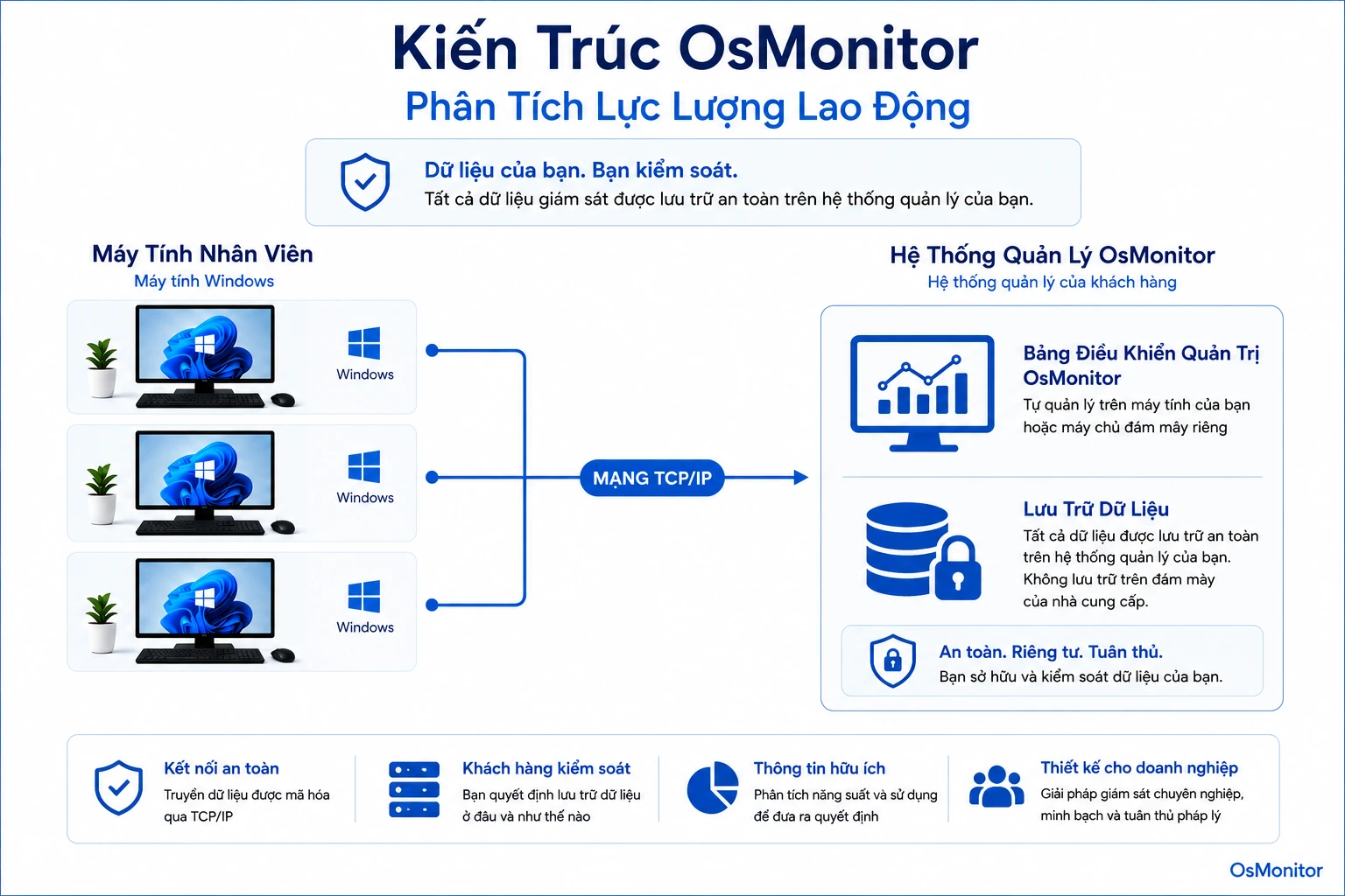 Kiến trúc client server của OsMonitor cho workforce analytics