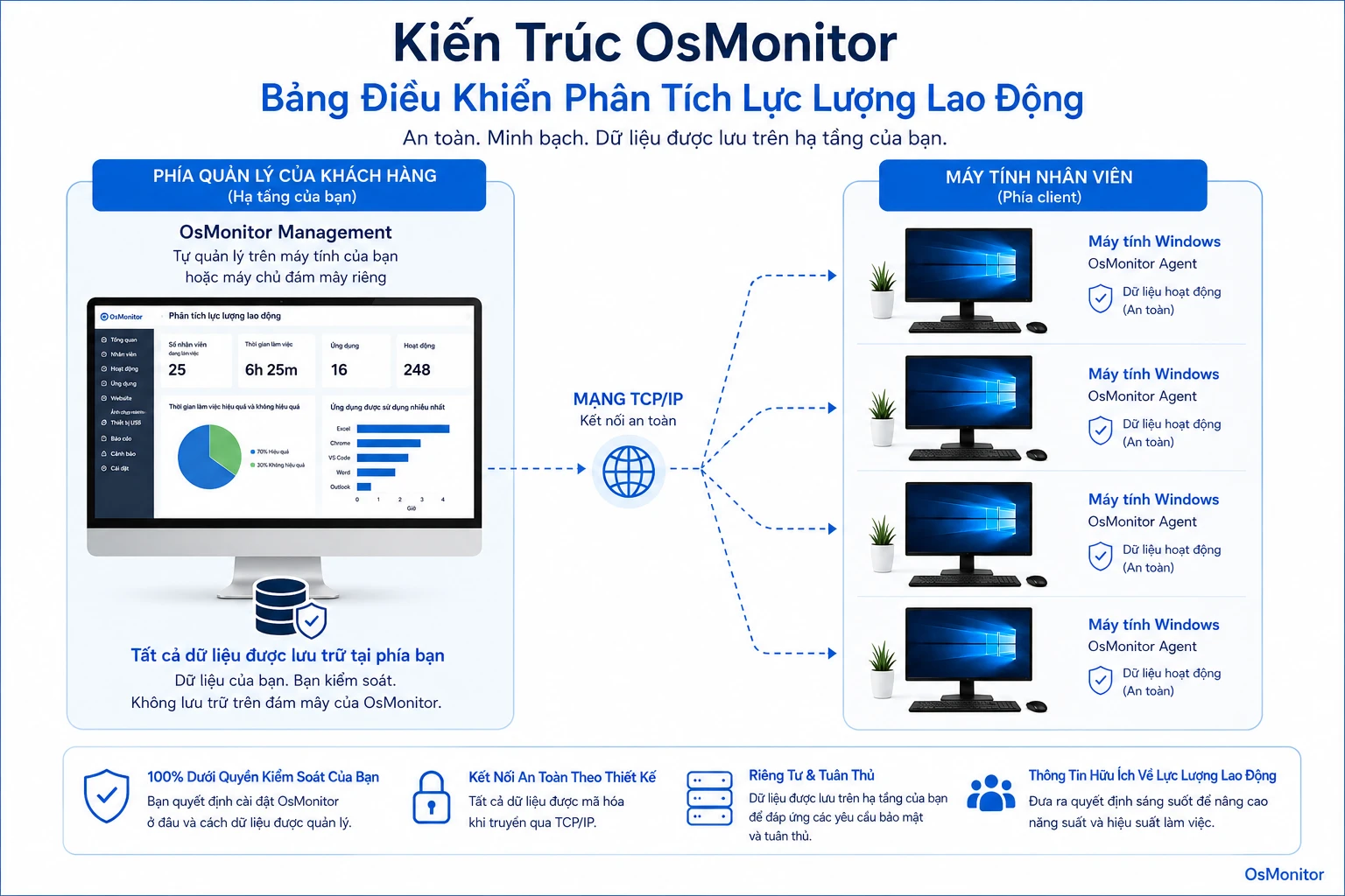 Kiến trúc client server của OsMonitor cho dashboard workforce analytics