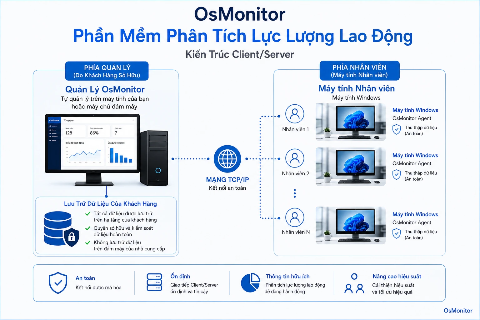 Kiến trúc client server của OsMonitor đảm bảo an toàn cho dữ liệu phân tích nhân sự