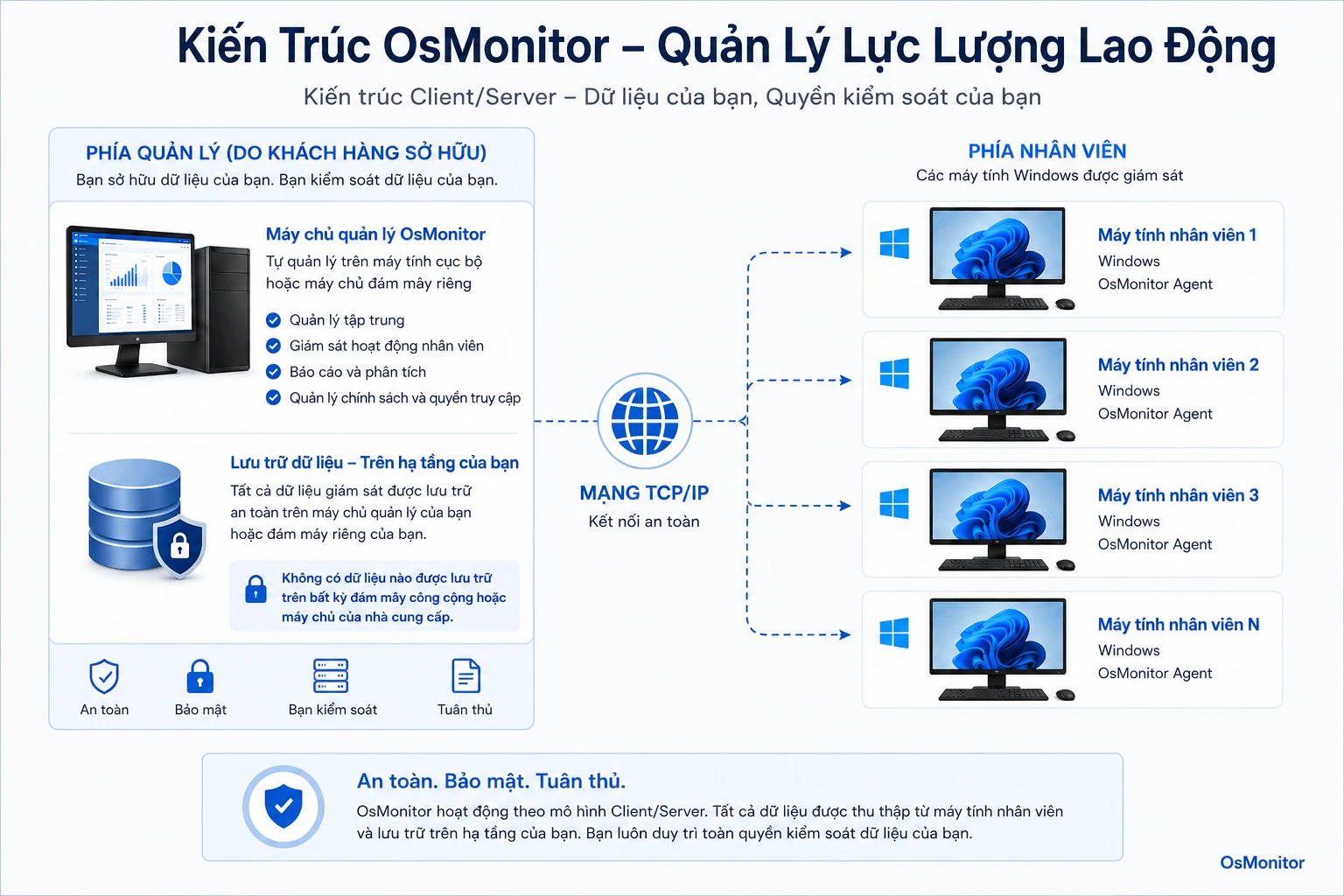 Kiến trúc client server của OsMonitor cho workforce management