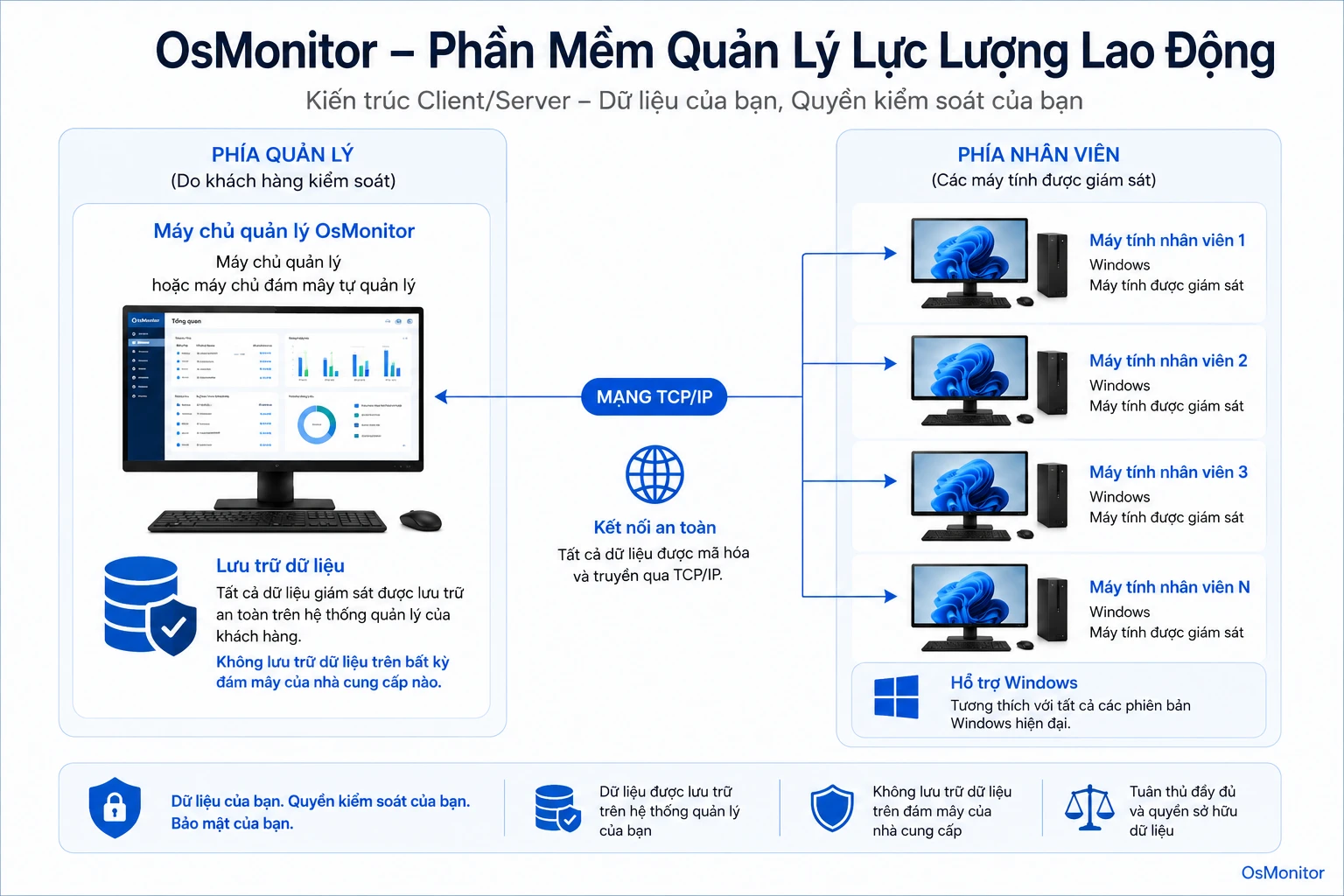 Kiến trúc client server của OsMonitor cho phần mềm quản lý lực lượng lao động