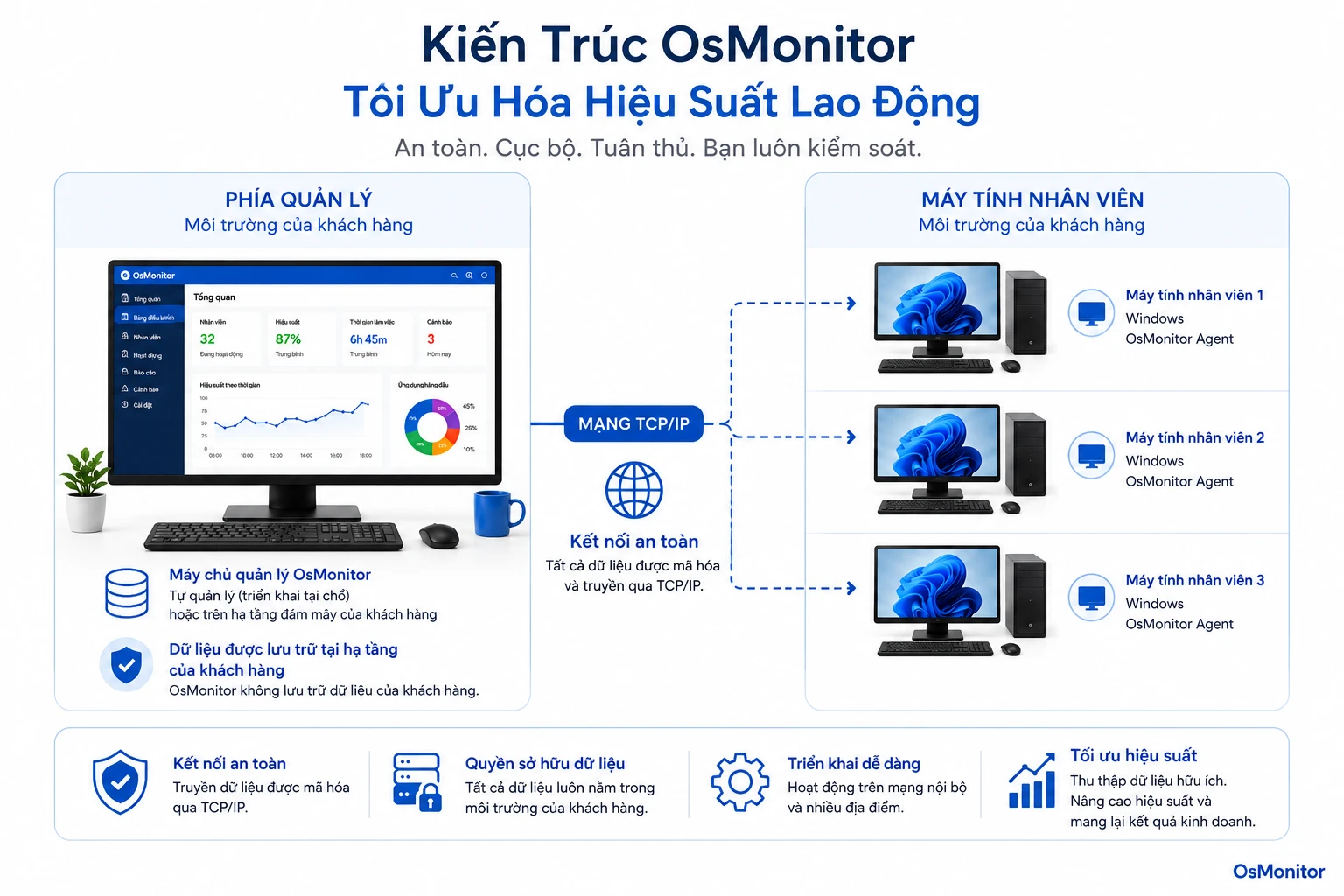 Kiến trúc client server của OsMonitor cho tối ưu hóa lực lượng lao động