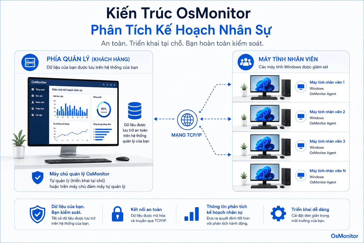 Kiến trúc client server của OsMonitor cho workforce planning analytics