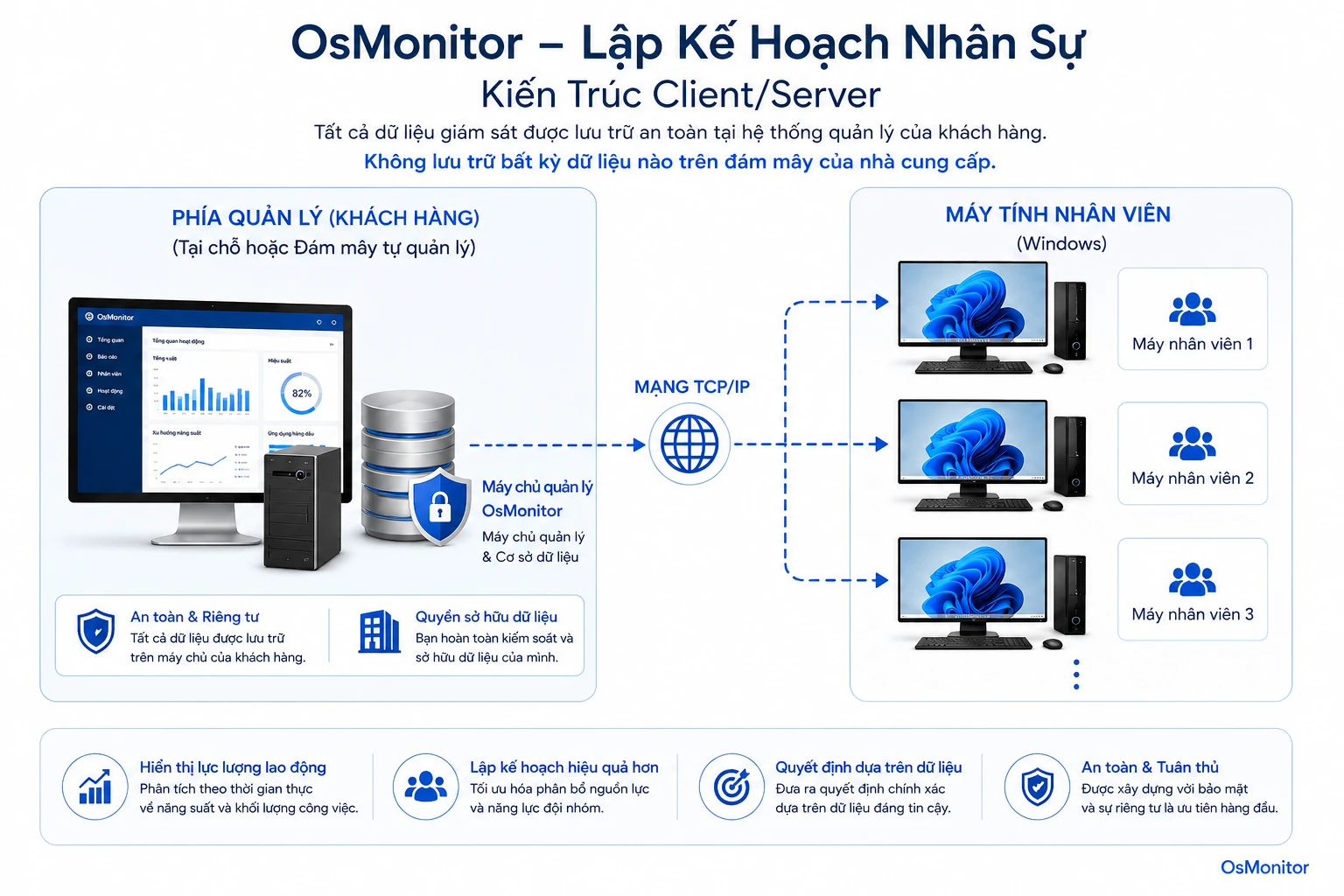 Kiến trúc client server của OsMonitor cho workforce planning