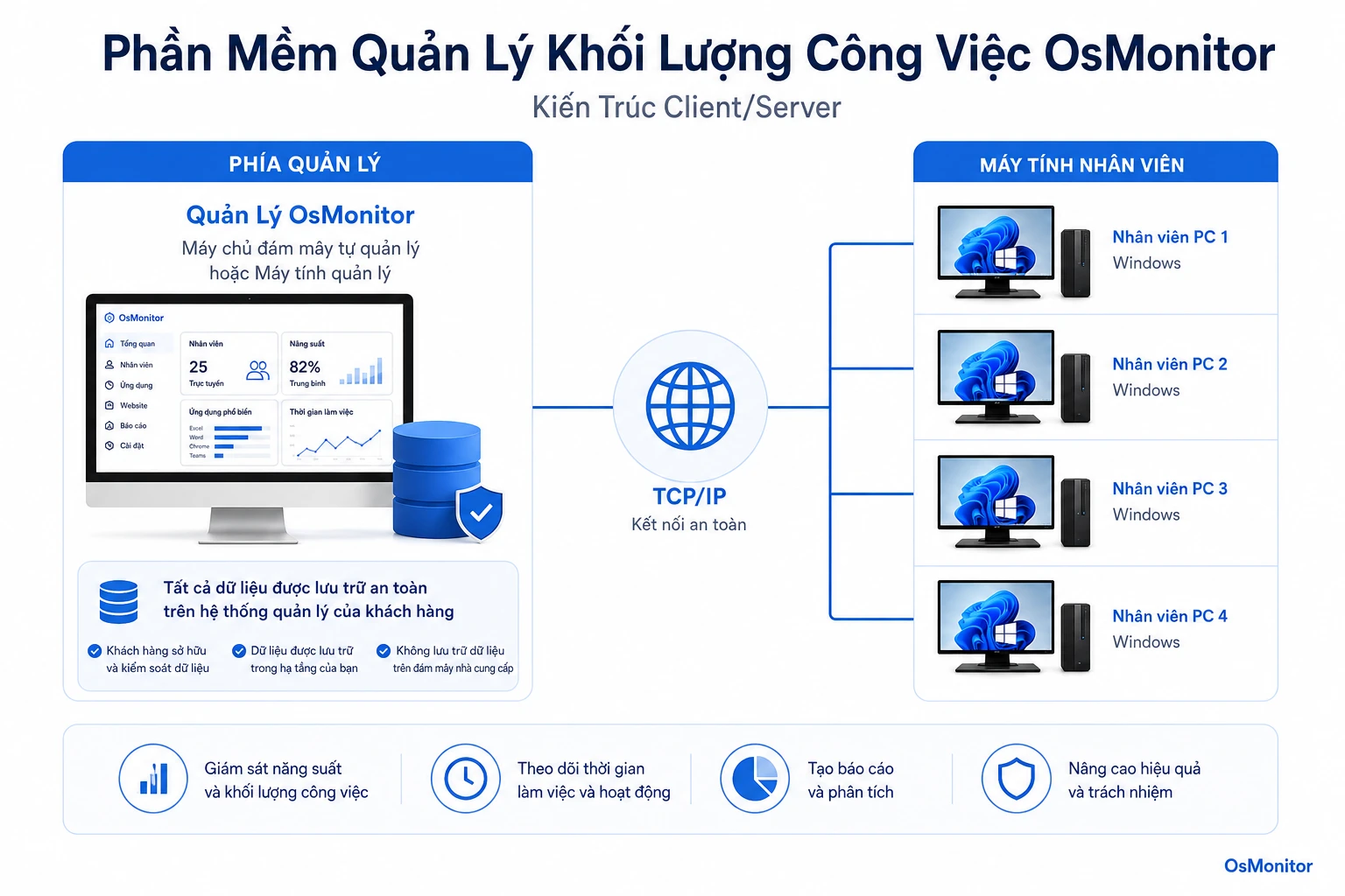 Kiến trúc client server của OsMonitor cho phần mềm quản lý khối lượng công việc