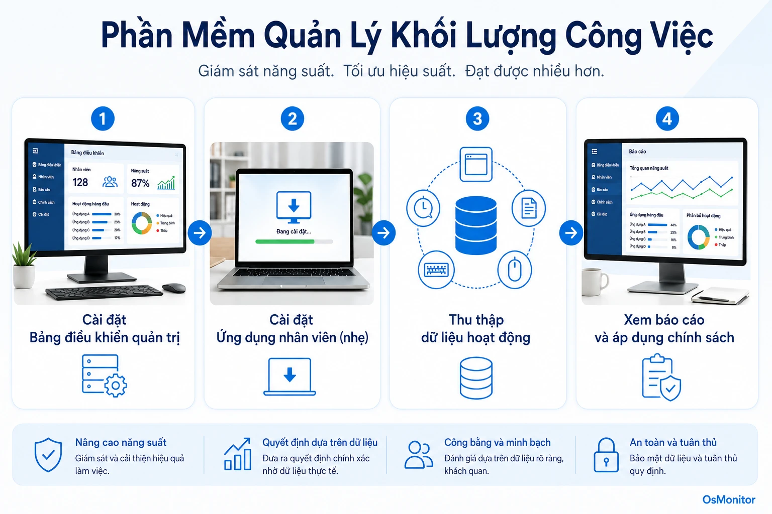 Quy trình hỗ trợ phần mềm quản lý khối lượng công việc