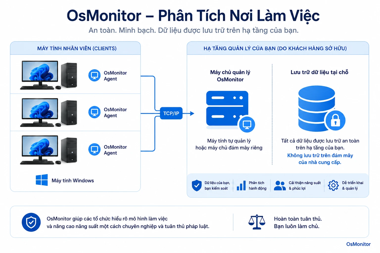 Kiến trúc client server của OsMonitor cho workplace analytics