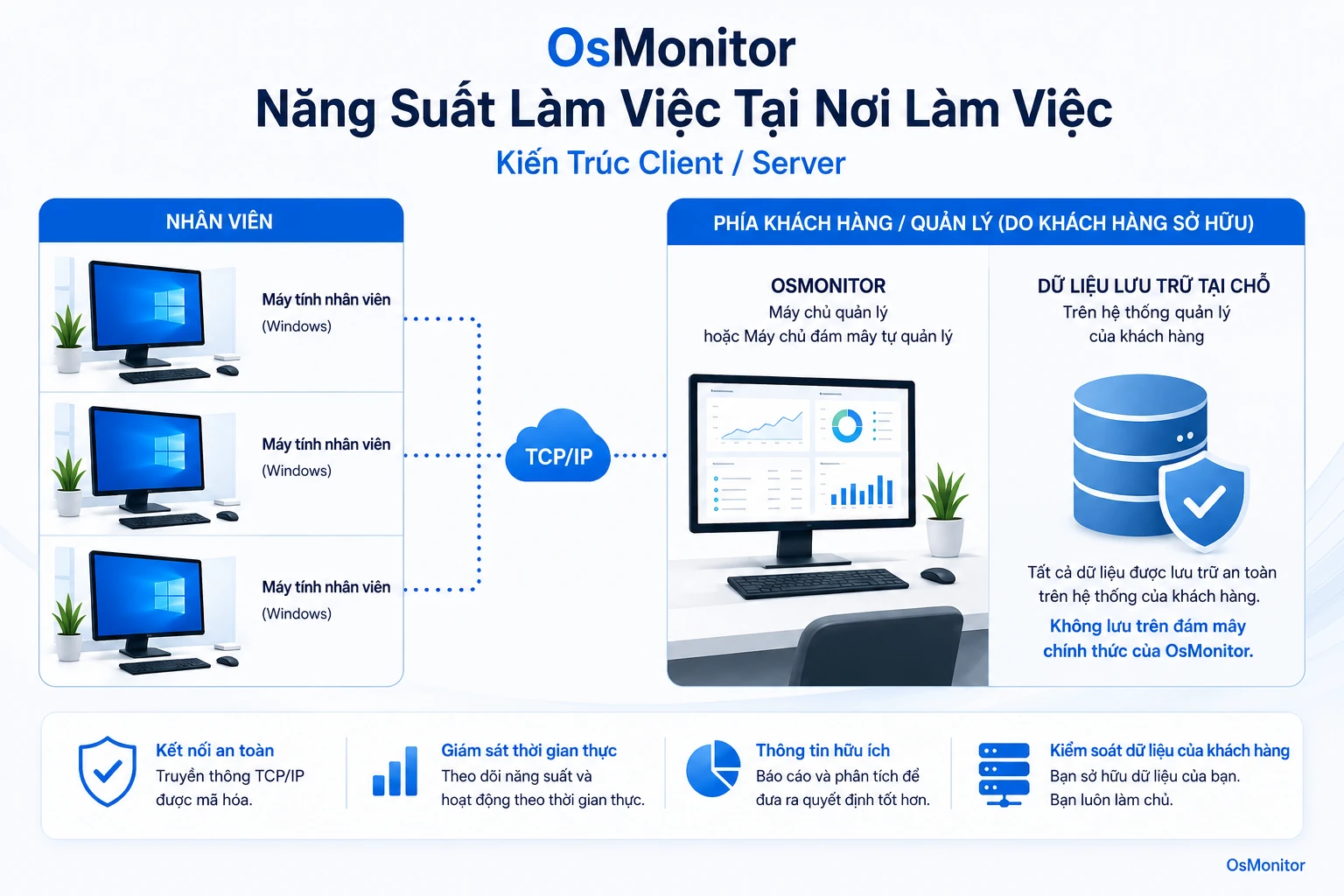 Kiến trúc client server của OsMonitor cho năng suất nơi làm việc