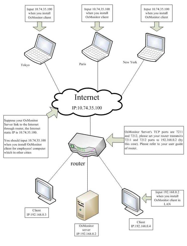 Connect to OsMonitor server through Internet