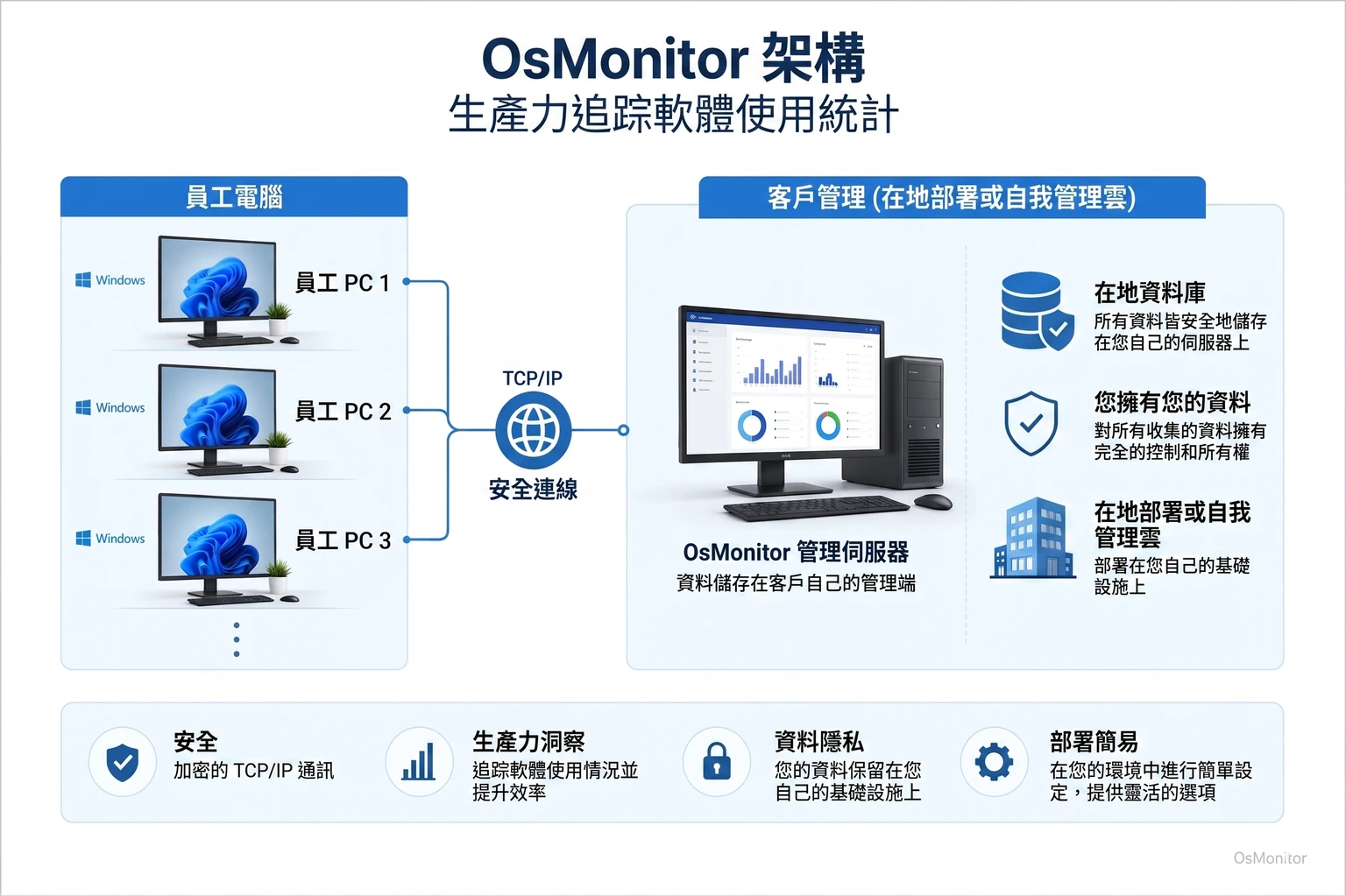 OsMonitor 軟體使用紀錄主從架構示意圖