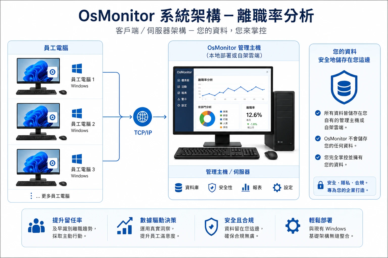 OsMonitor 用於員工流失率分析的用戶端與伺服器架構