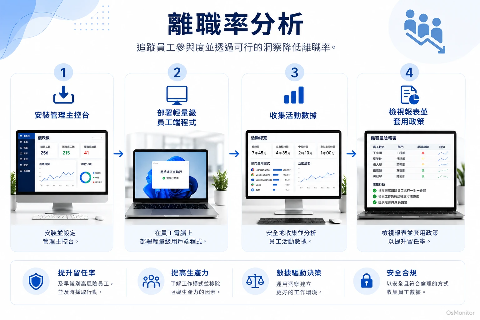 員工流失率分析流程圖
