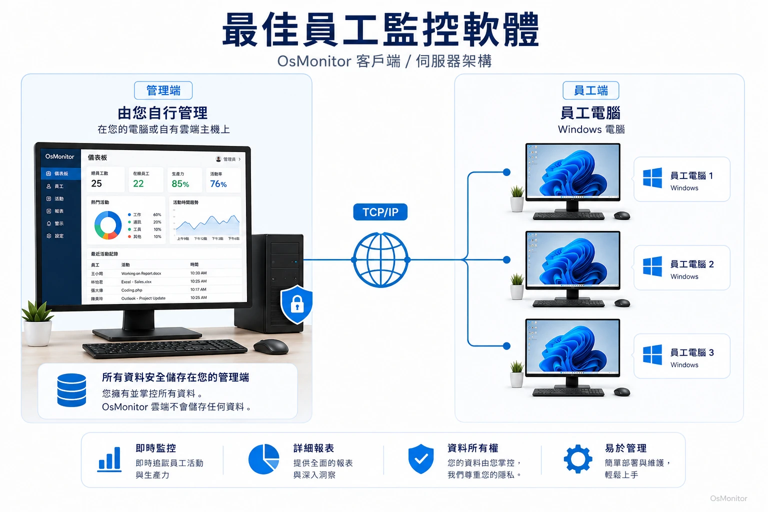 OsMonitor 員工電腦監控軟體用戶端與伺服器架構