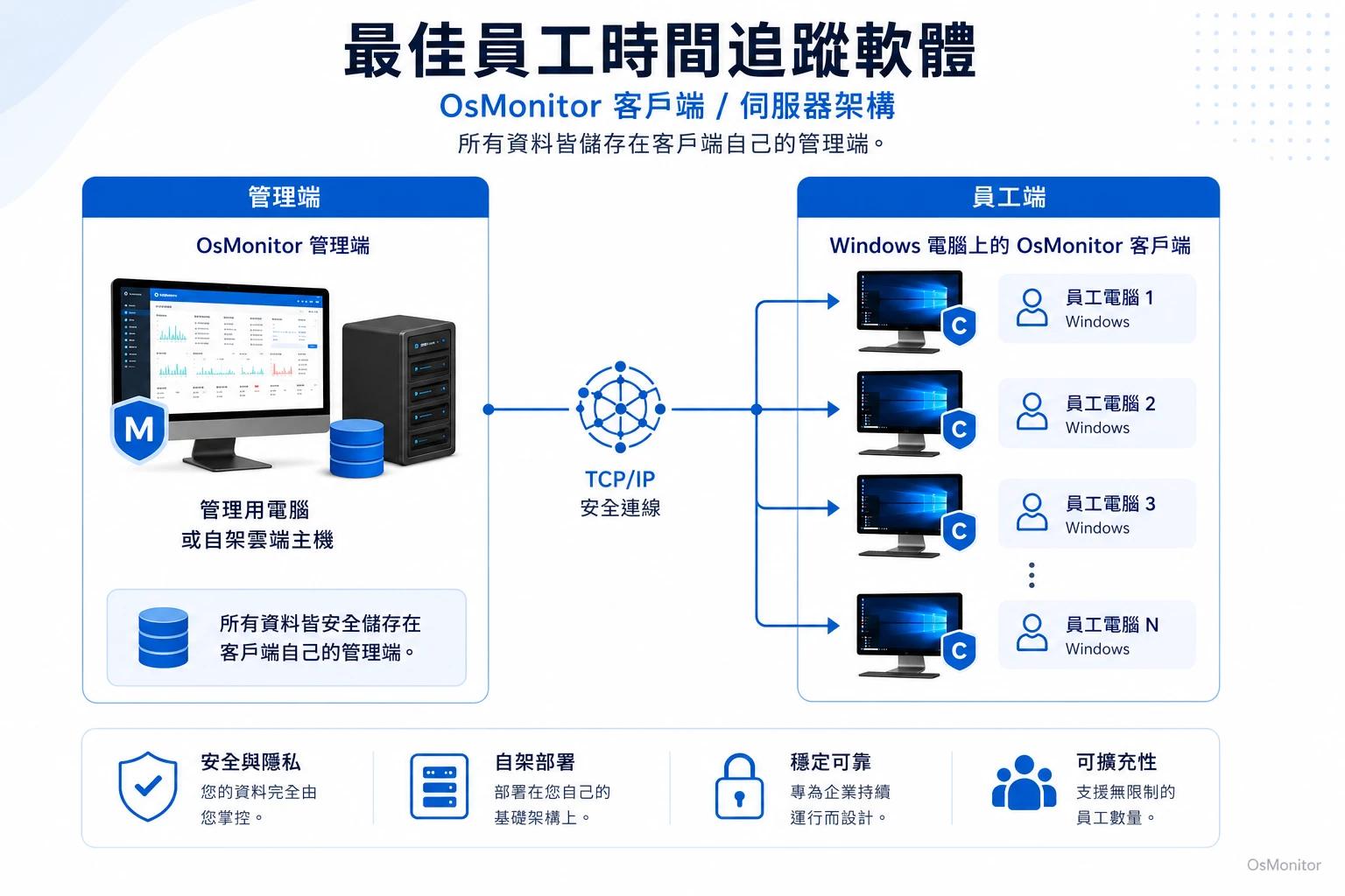 OsMonitor 最佳員工電腦管理軟體 Client-Server 架構圖