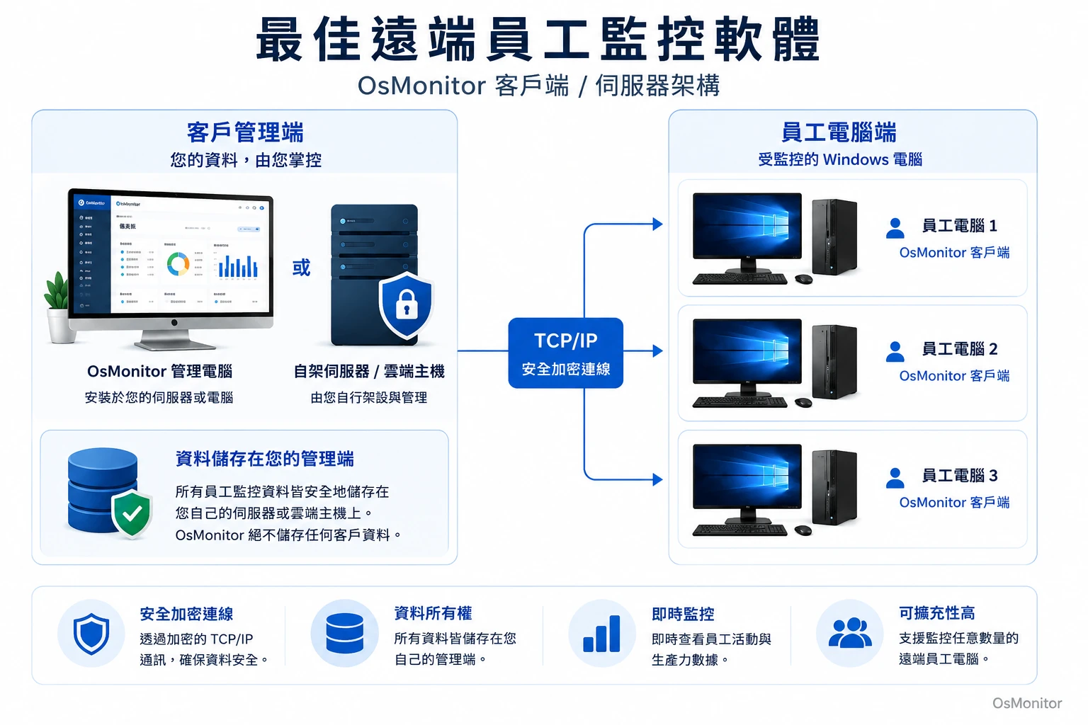 OsMonitor 遠端員工電腦監控軟體用戶端與伺服器架構