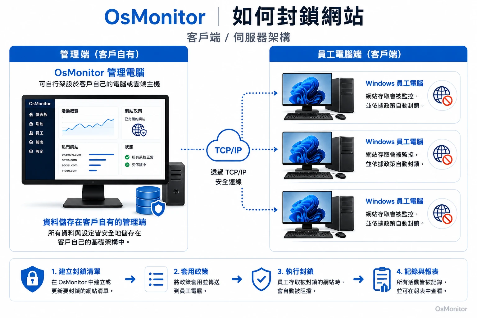 OsMonitor 客戶端與伺服器架構示意圖