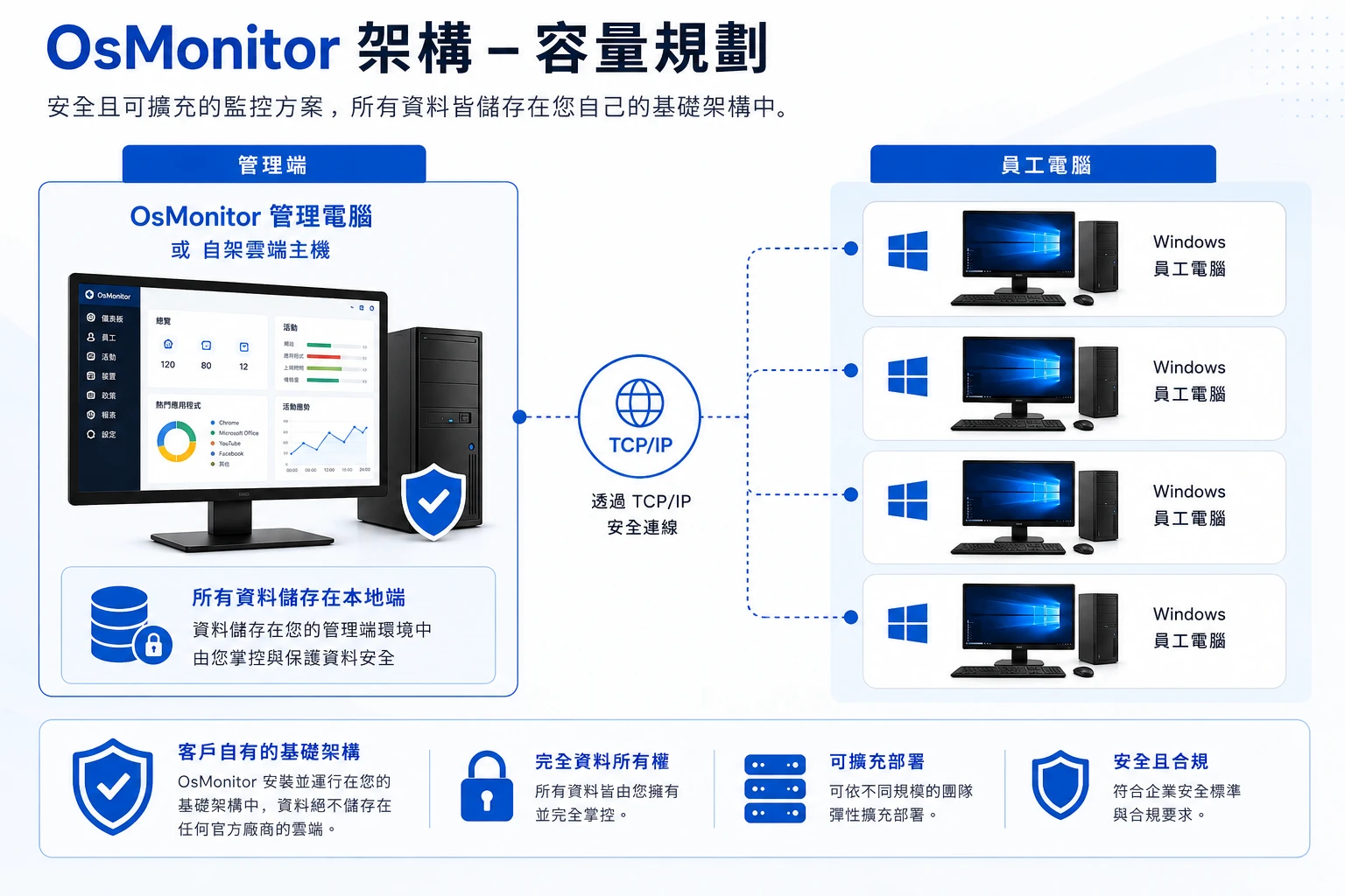 OsMonitor 產能規劃用戶端與伺服器架構